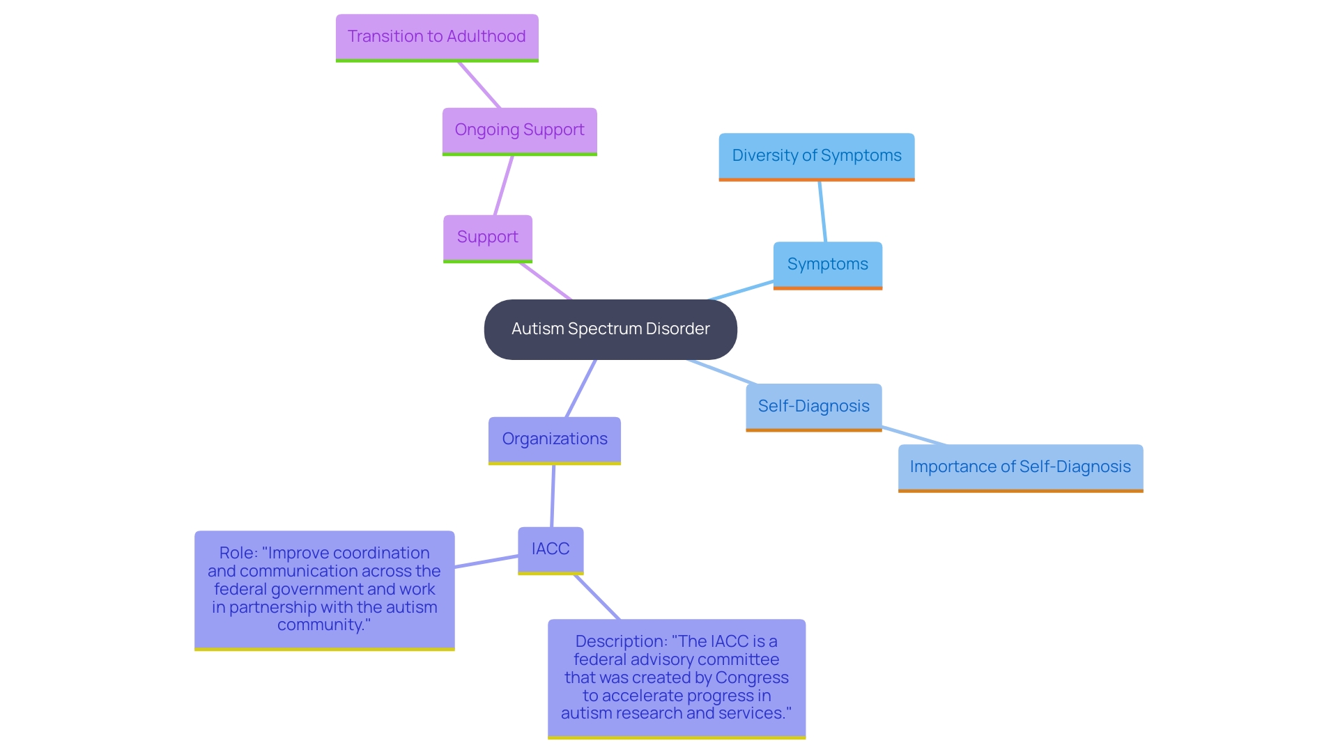 This mind map illustrates the various aspects and considerations surrounding Autism Spectrum Disorder (ASD), including its unique manifestations, diagnosis challenges, and the importance of tailored support and resources.