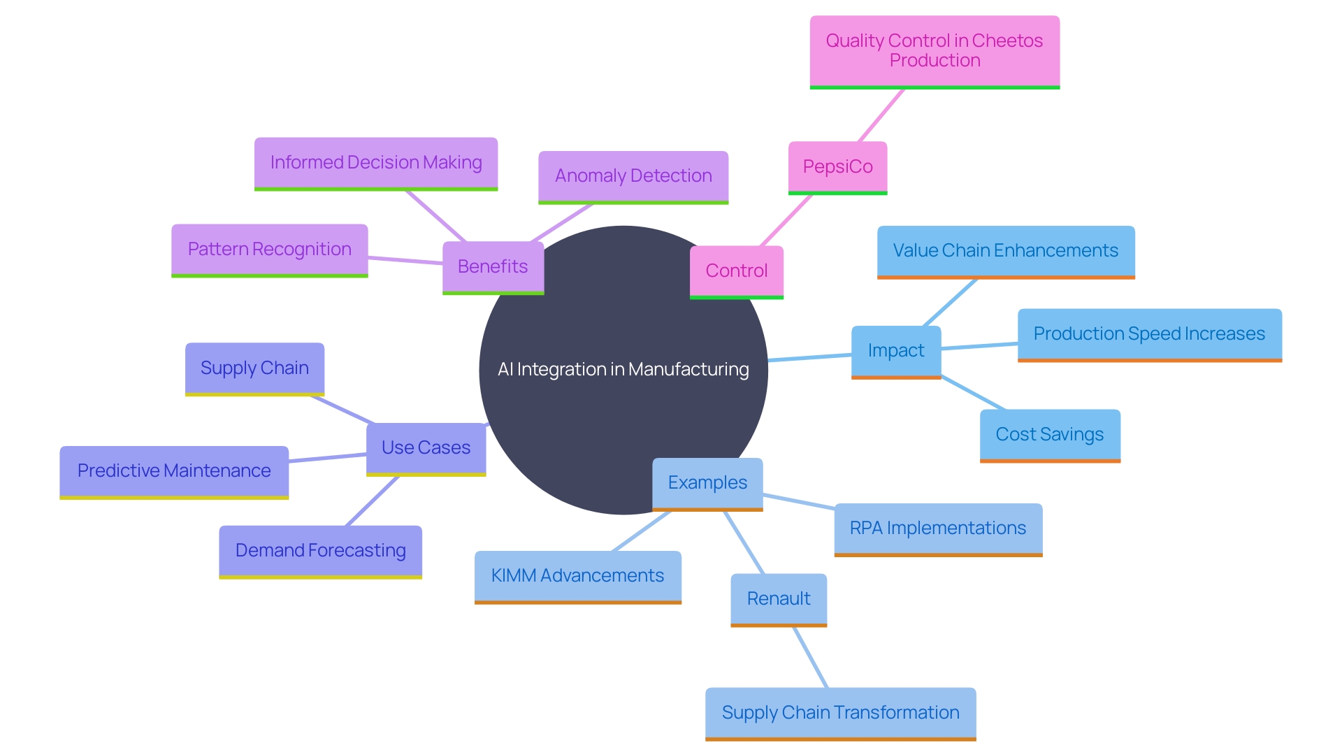 This mind map illustrates the various aspects and impacts of AI integration in manufacturing, highlighting key areas such as supply chain management, cost reduction, and efficiency improvements.