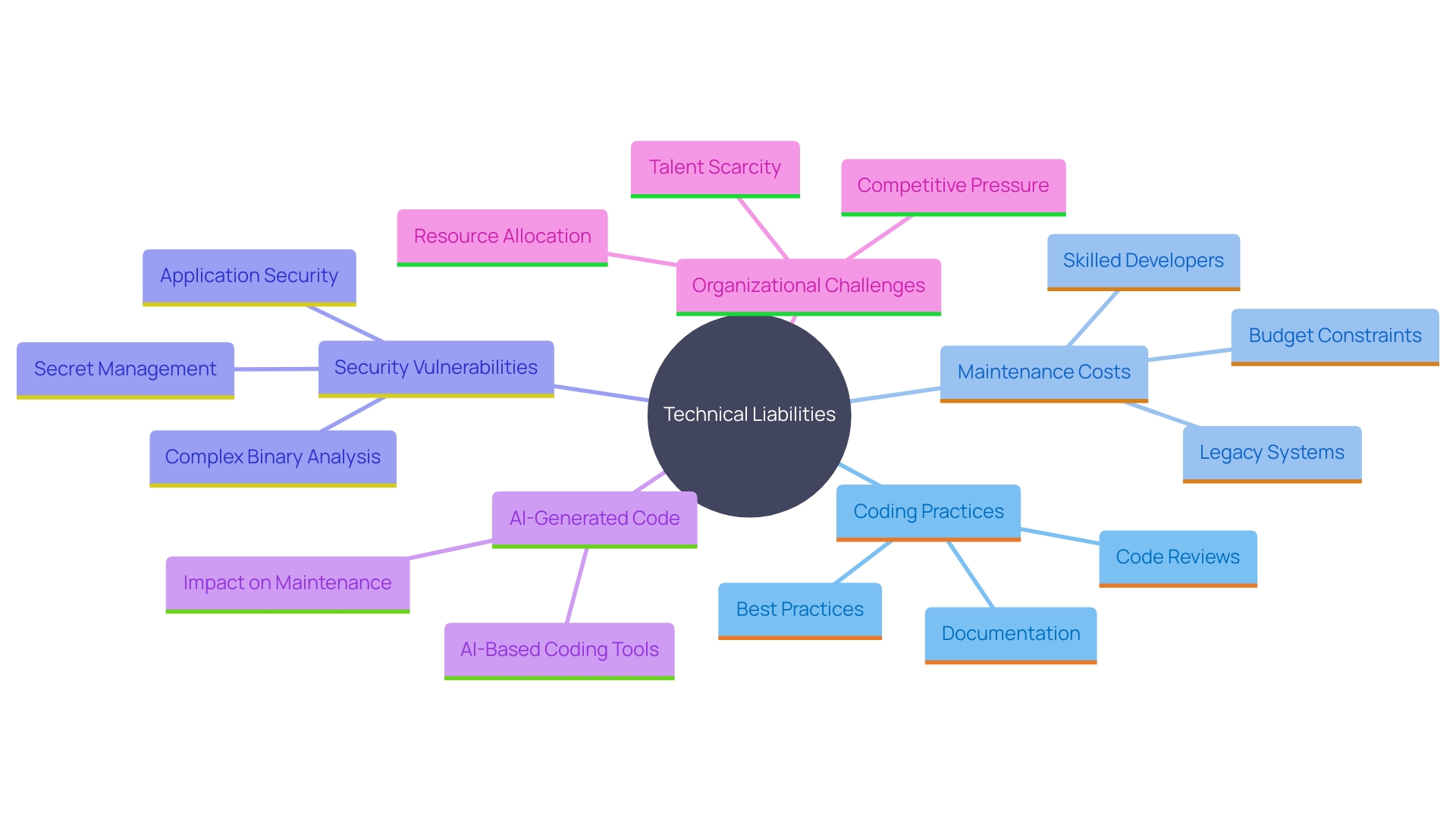 This mind map illustrates the various aspects and implications of technical liabilities in software development, highlighting their causes, consequences, and potential solutions.