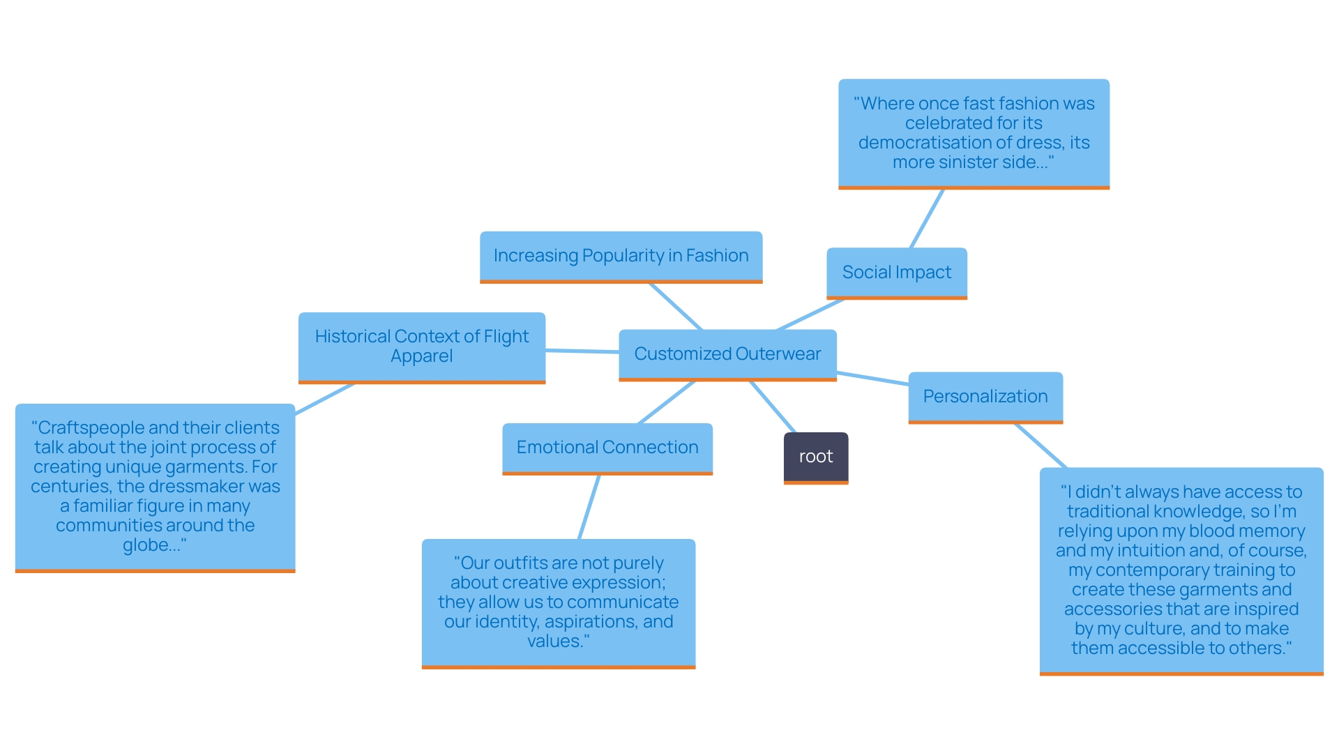 This mind map illustrates the various aspects and influences of customized outerwear, specifically focusing on bomber and flight coats. It highlights the connections between personalization, historical significance, and social impact.