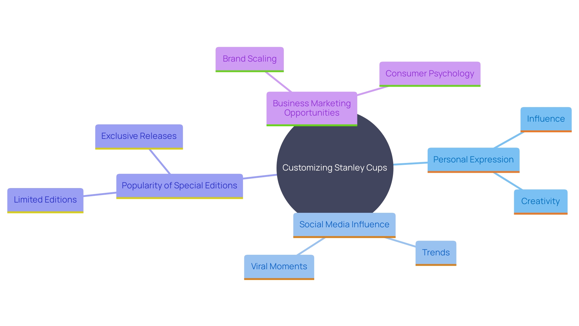 This mind map illustrates the various aspects and influences of customizing Stanley Cups, highlighting personalization, social media impact, and business opportunities.