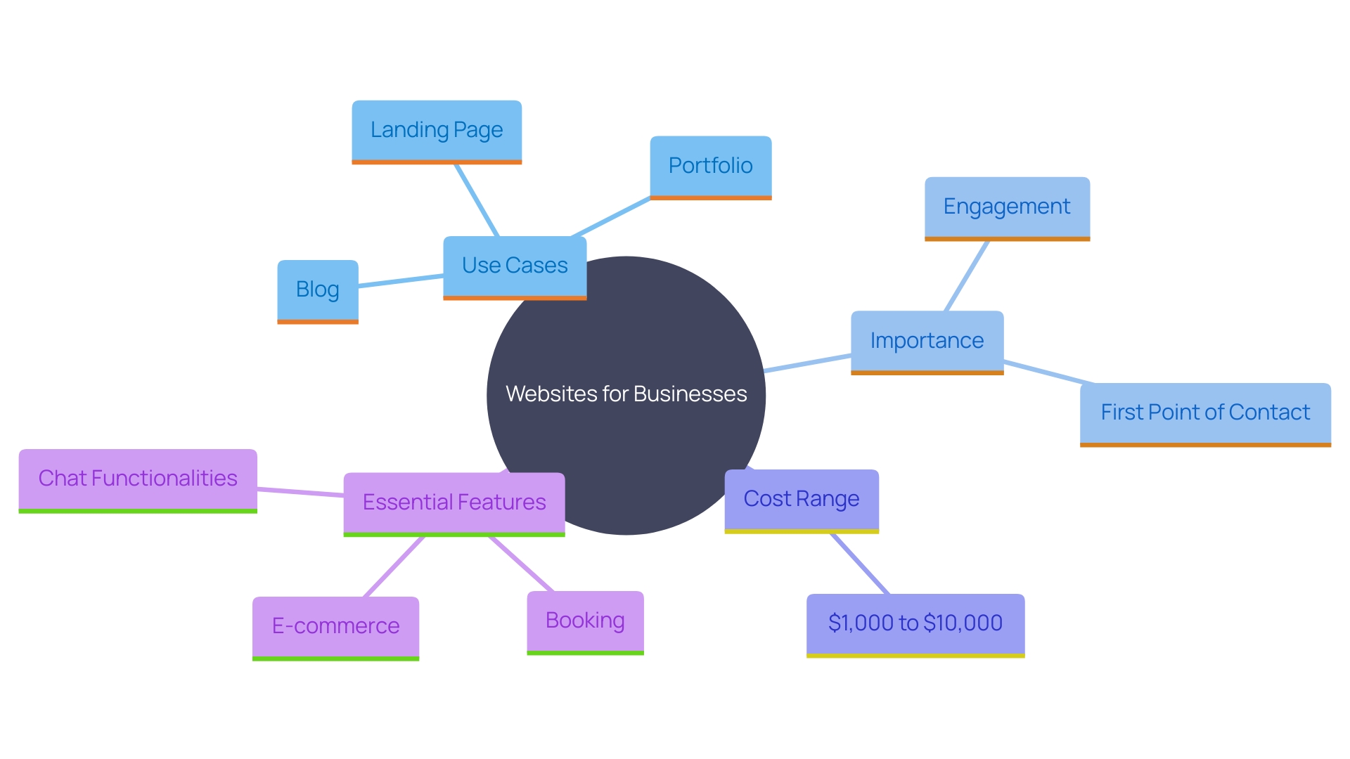 This mind map illustrates the various aspects and use cases of websites for businesses and individuals, highlighting their importance in establishing an online presence.