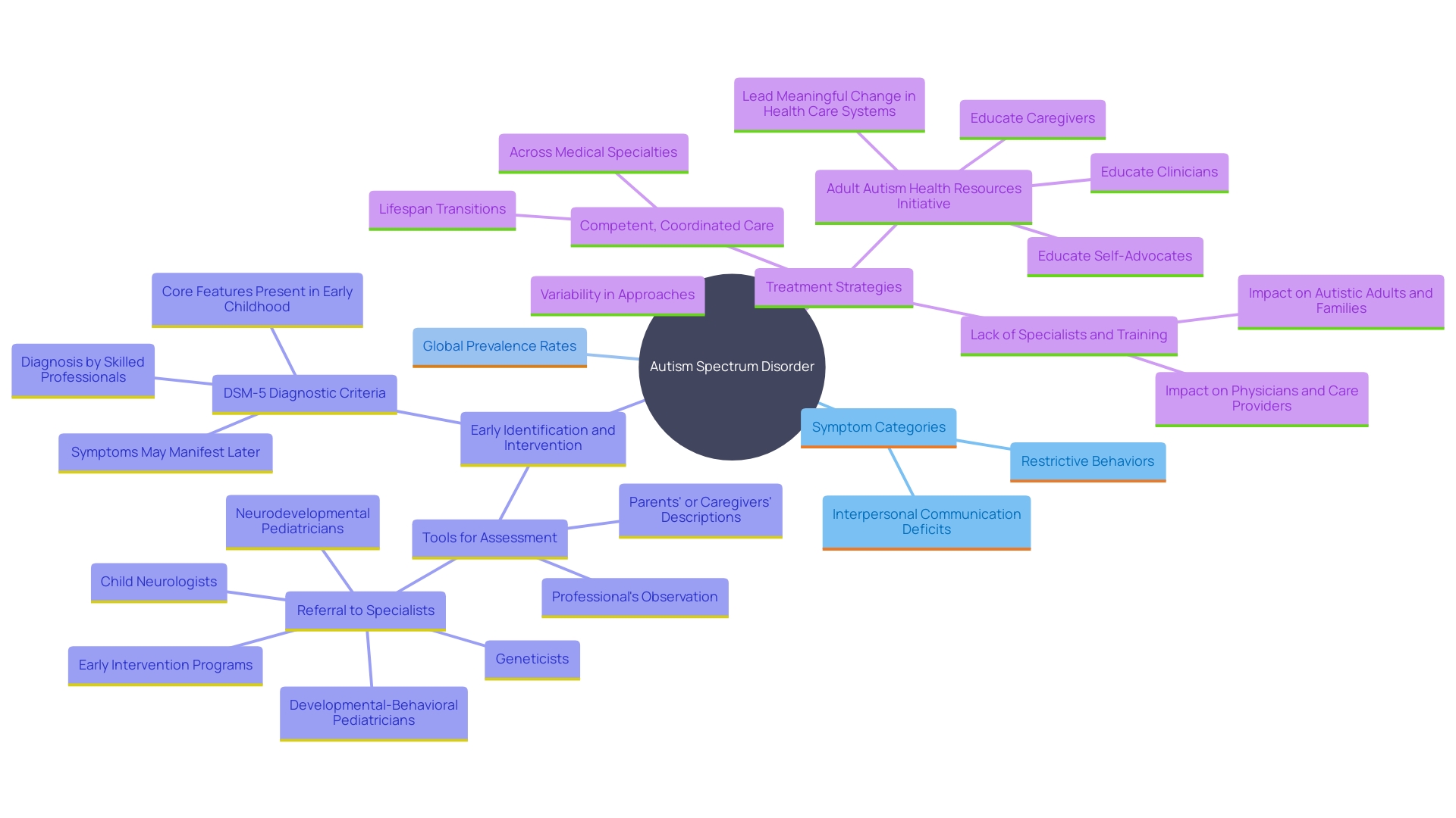 This mind map illustrates the various aspects of Autism Spectrum Disorder (ASD), including symptoms, prevalence, treatment approaches, and the importance of early intervention.