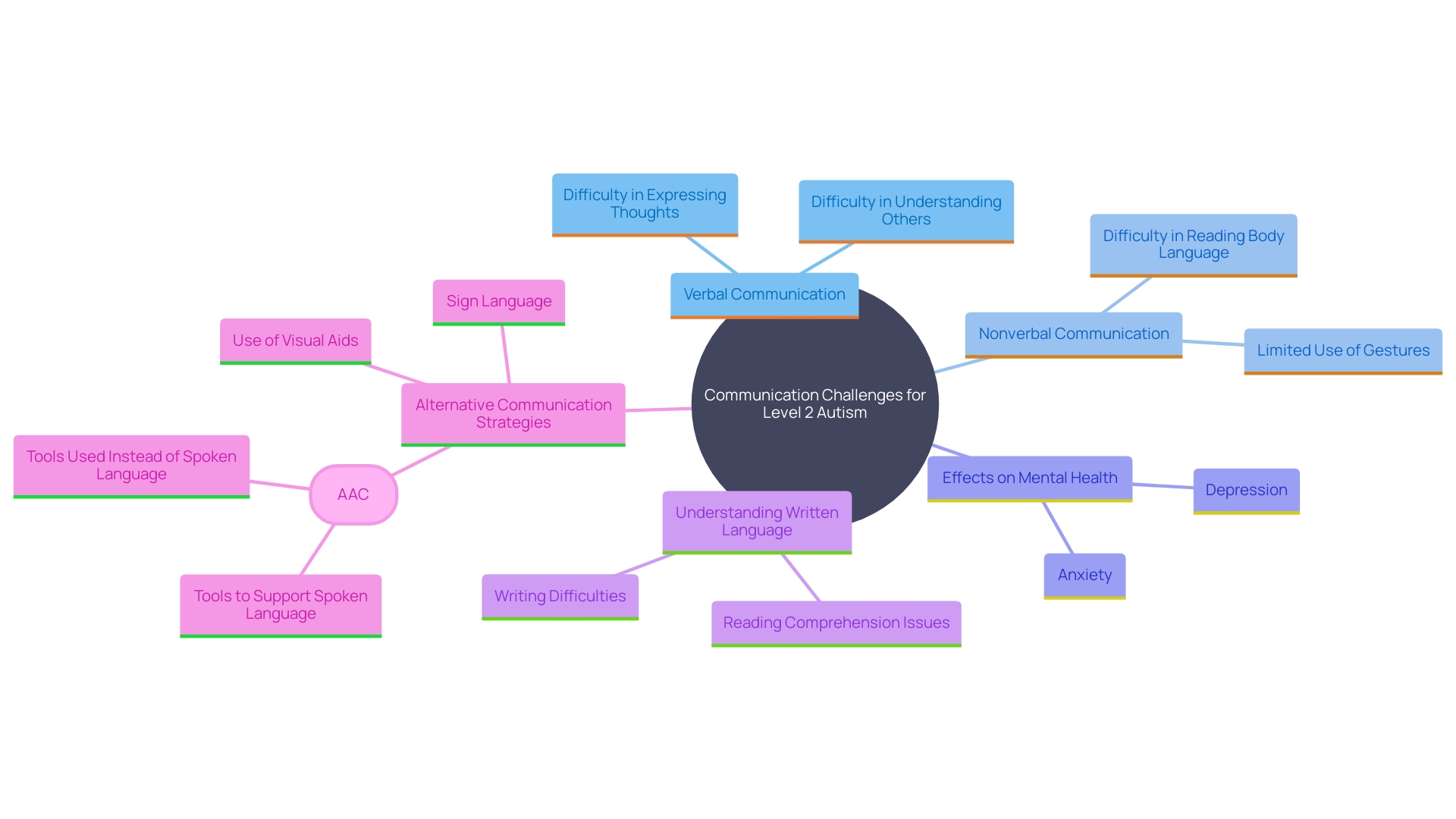 This mind map illustrates the various aspects of communication challenges faced by individuals with Level 2 Autism, highlighting key areas such as verbal and nonverbal struggles, mental health impacts, and alternative communication methods.