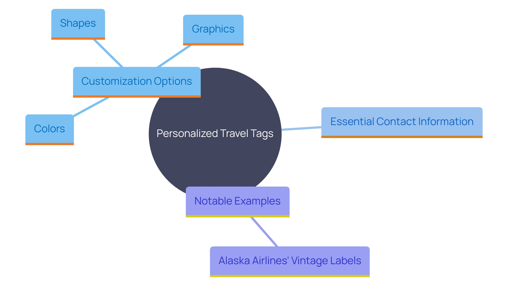 This mind map illustrates the various aspects of creating personalized travel tags, highlighting customization options, essential features, and examples of unique designs.