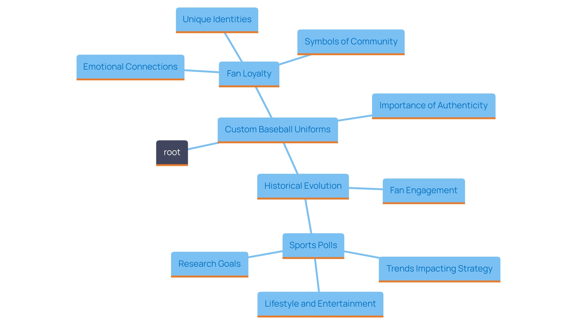 This mind map illustrates the various aspects of custom baseball uniforms and their impact on fan engagement and loyalty.