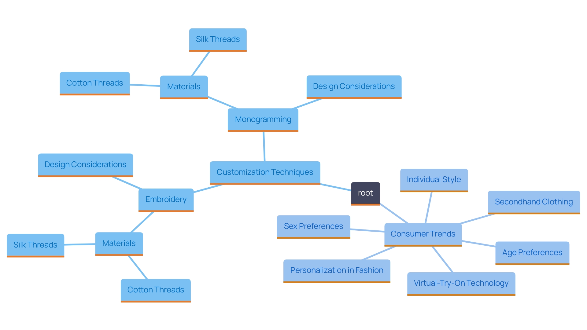 This mind map illustrates the various aspects of customizing sweatshirts through embroidery and monogramming, highlighting techniques, materials, and consumer preferences.