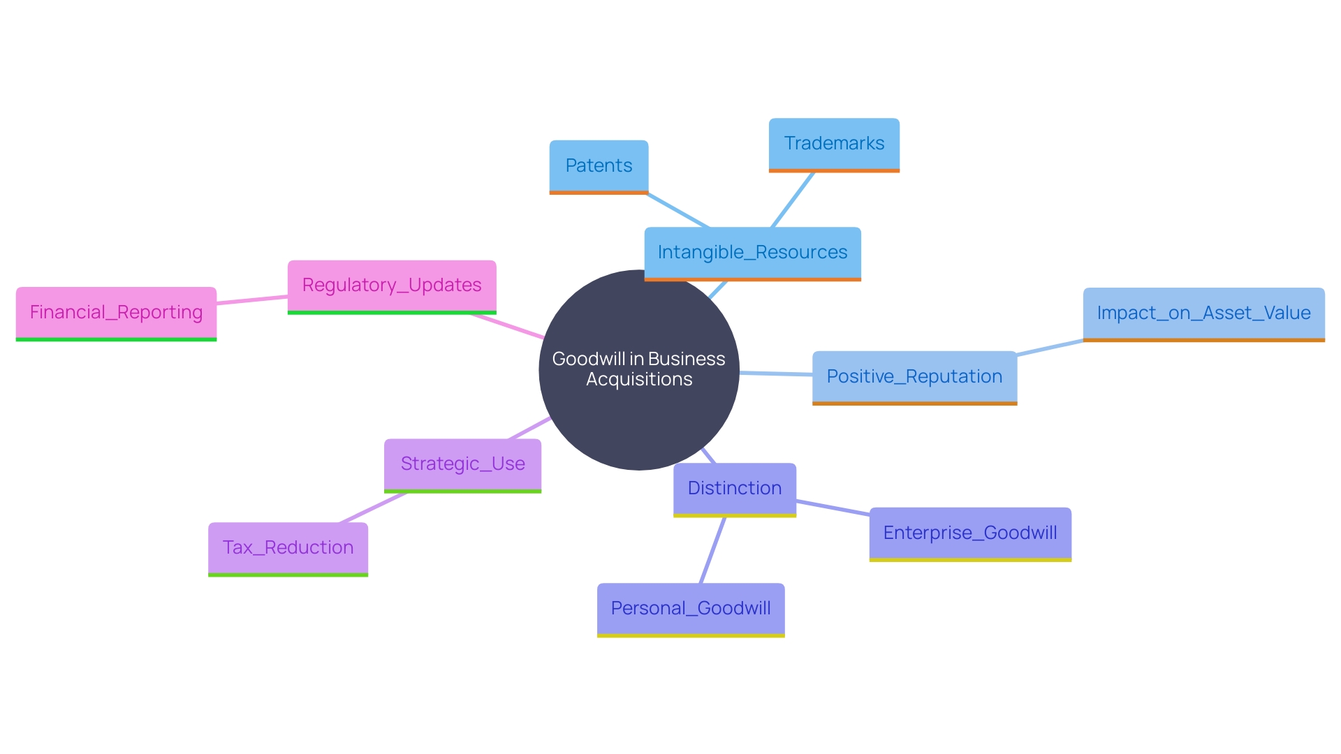 This mind map illustrates the various aspects of goodwill in business acquisitions, highlighting its components, importance, and strategic uses.