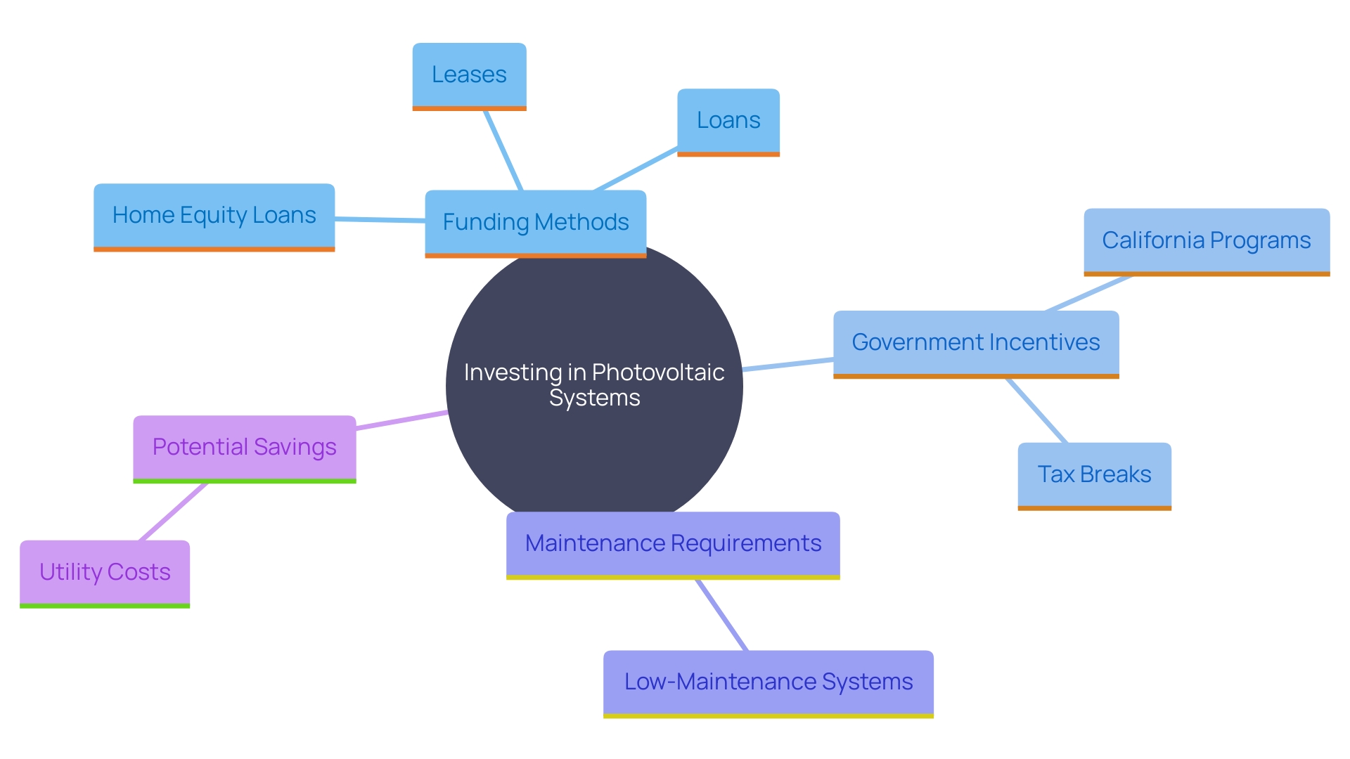 This mind map illustrates the various aspects of investing in photovoltaic systems, including funding options, government incentives, and maintenance considerations.