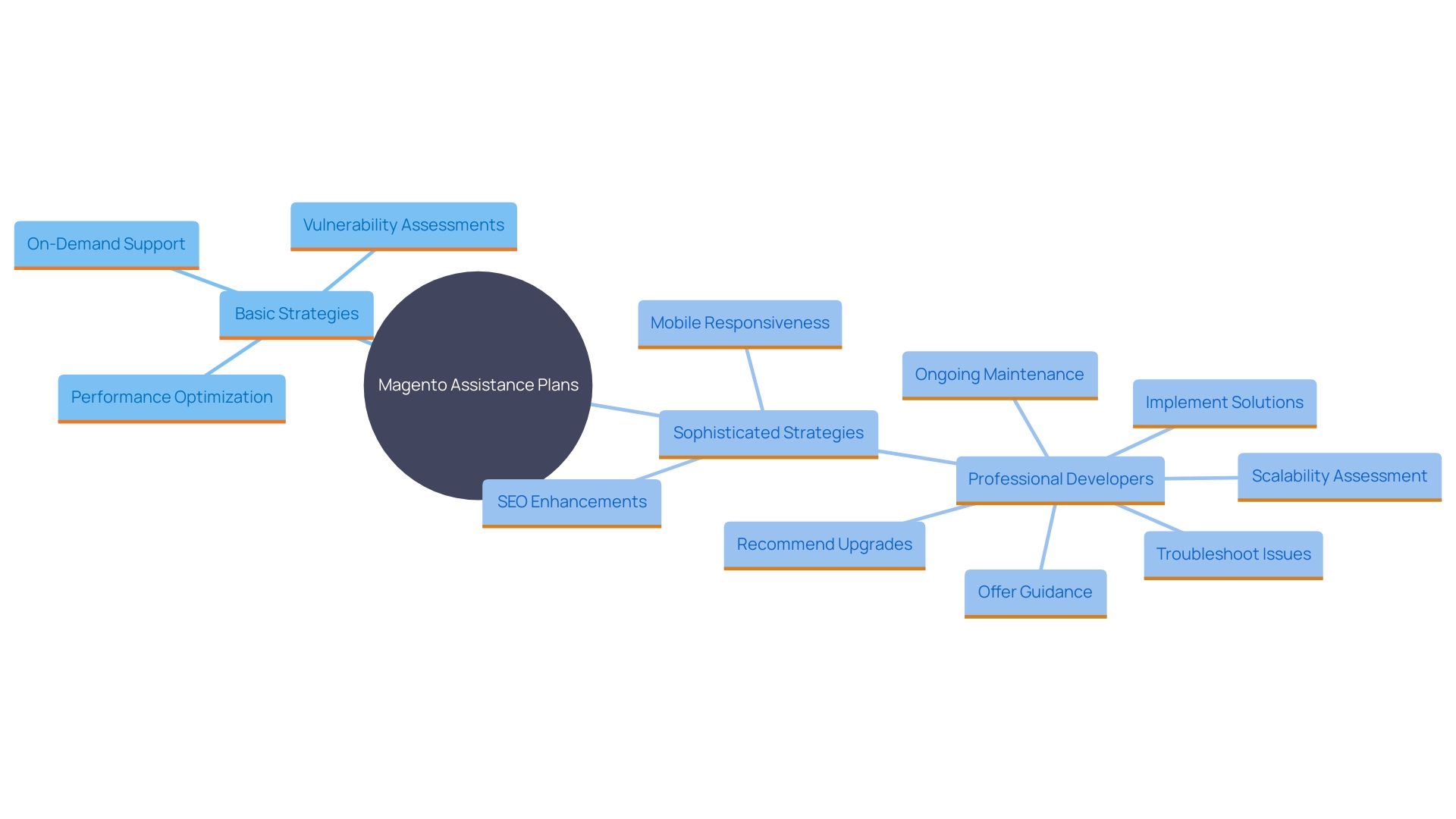 This mind map illustrates the various aspects of Magento assistance plans, highlighting their tailored offerings and benefits for e-commerce businesses.