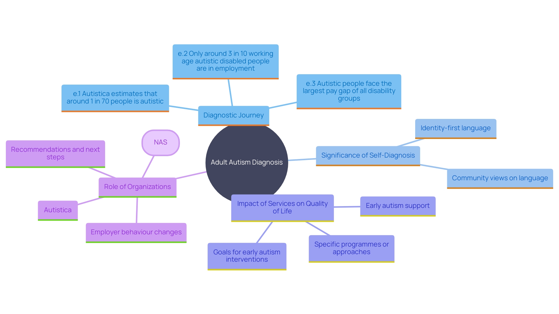 This mind map illustrates the various aspects of navigating an adult autism diagnosis, highlighting key themes such as the diagnostic process, the role of self-diagnosis, the importance of access to services, and the contributions of organizations like the IACC.