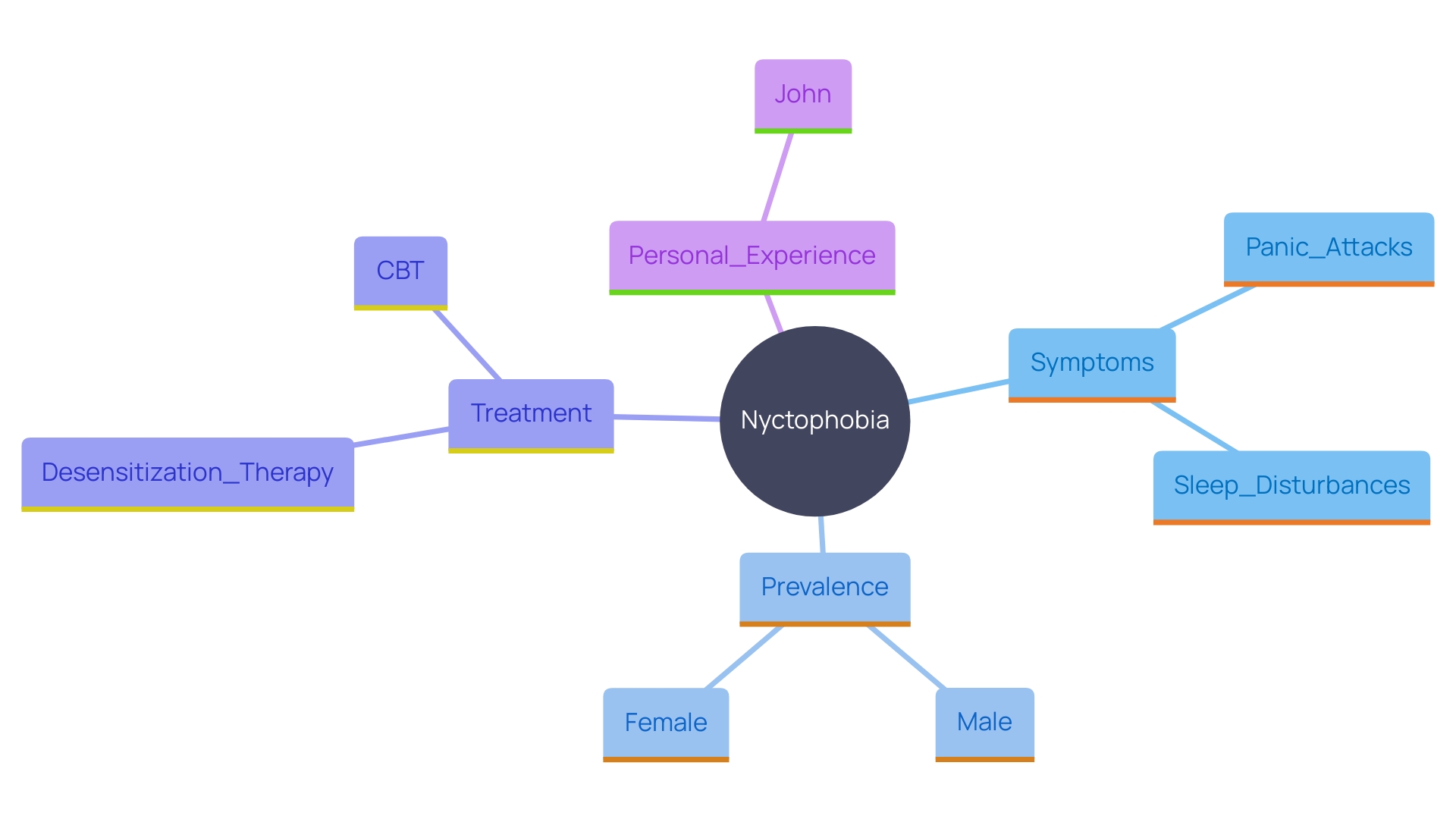 This mind map illustrates the various aspects of nyctophobia, including symptoms, prevalence, treatment options, and personal experiences. It visually organizes the interconnected concepts related to this phobia, providing a comprehensive overview.