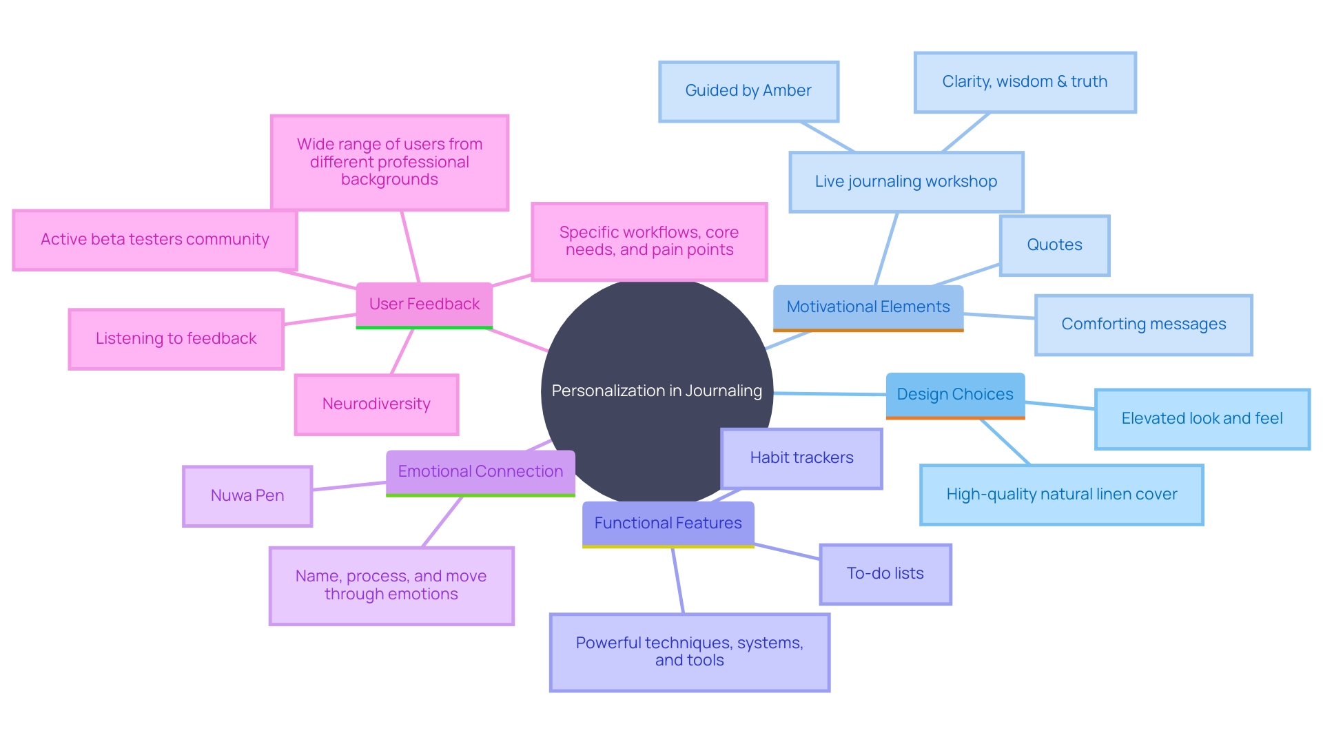 This mind map illustrates the various aspects of personalization in journaling, highlighting how different elements contribute to motivation and engagement.