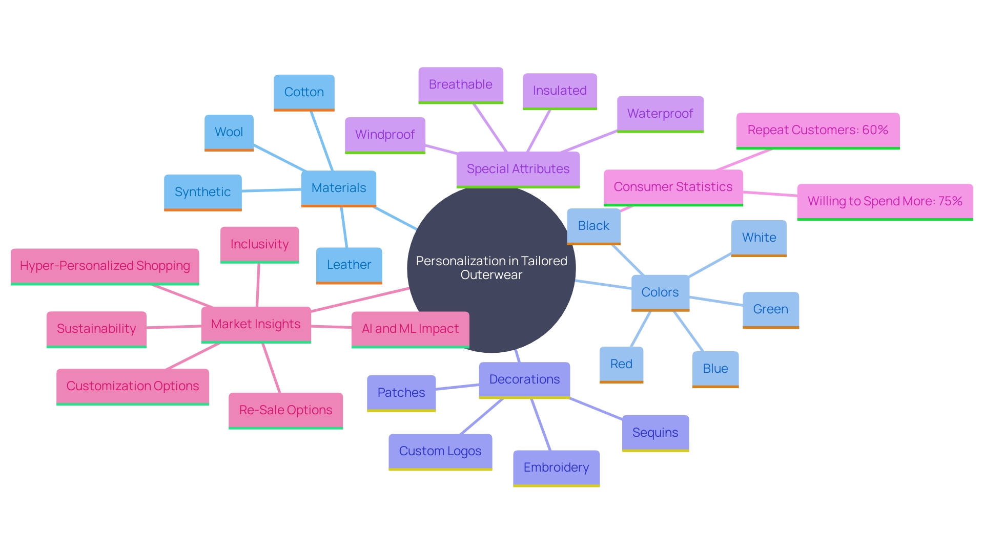 This mind map illustrates the various aspects of personalization in tailored outerwear, highlighting key choices and consumer behavior.