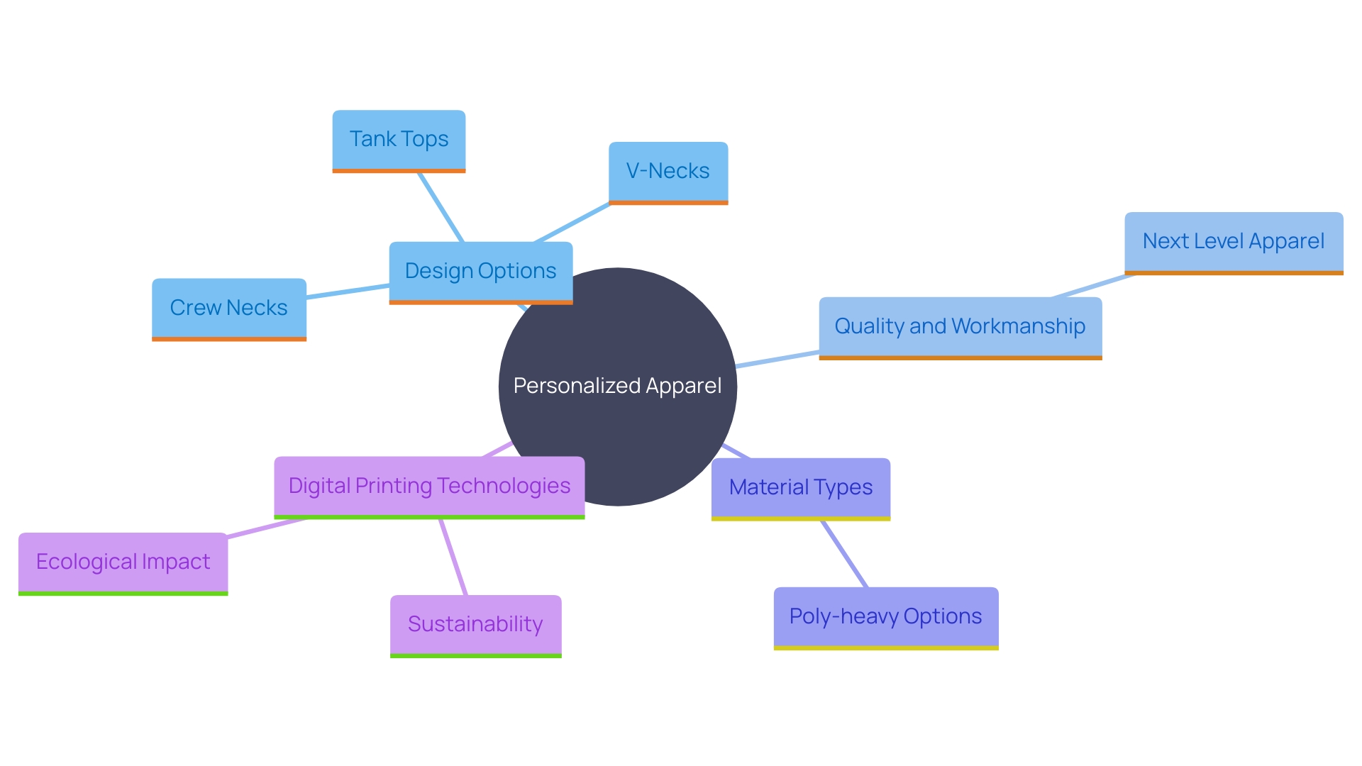 This mind map illustrates the various aspects of personalized apparel, including design options, quality considerations, material types, and the impact of digital printing technologies on sustainability. It highlights how these elements interconnect to help consumers make informed choices.