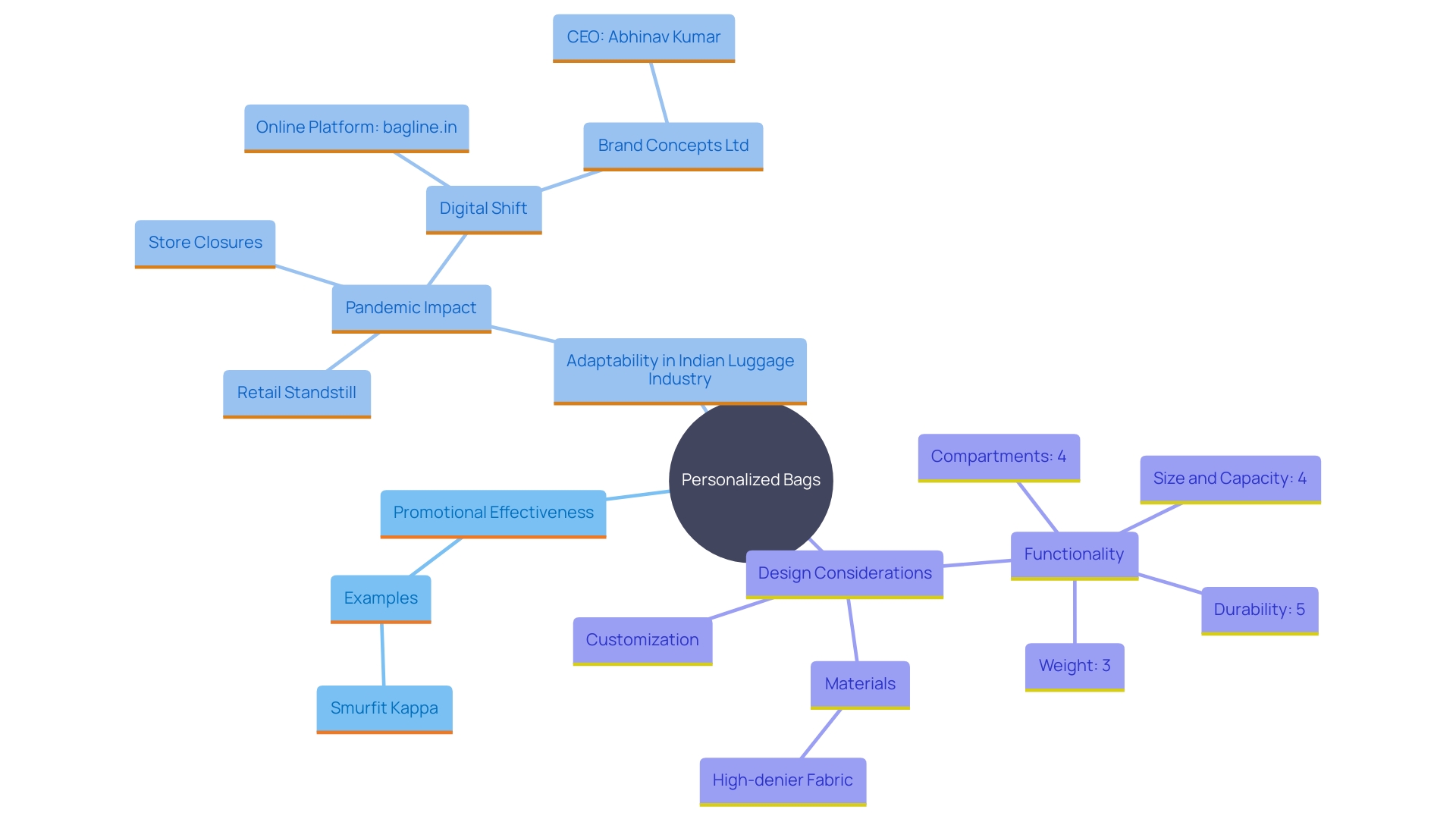 This mind map illustrates the various aspects of personalized bags as promotional tools, highlighting their benefits, examples, and factors to consider in design.