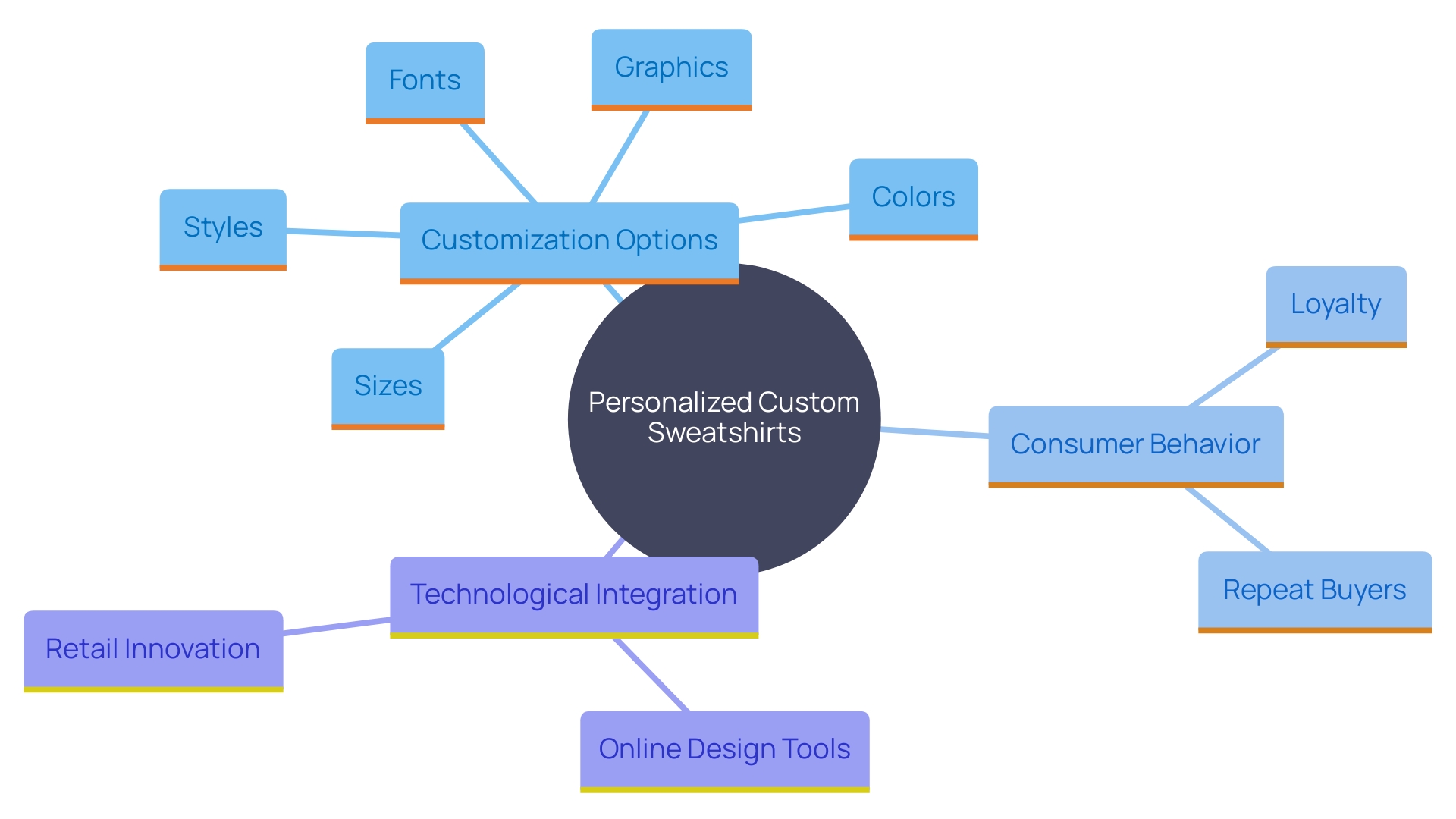 This mind map illustrates the various aspects of personalized custom sweatshirt creation, including customization options, consumer behavior, and technological integration.