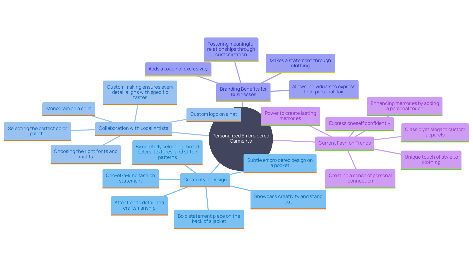 This mind map illustrates the various aspects of personalized embroidered garments, highlighting creativity, collaboration, branding opportunities, and market trends.