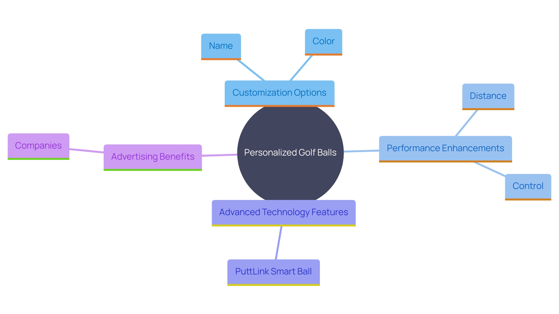 This mind map illustrates the various aspects of personalized golf balls, highlighting their functionalities, customization options, performance benefits, and advertising potential.