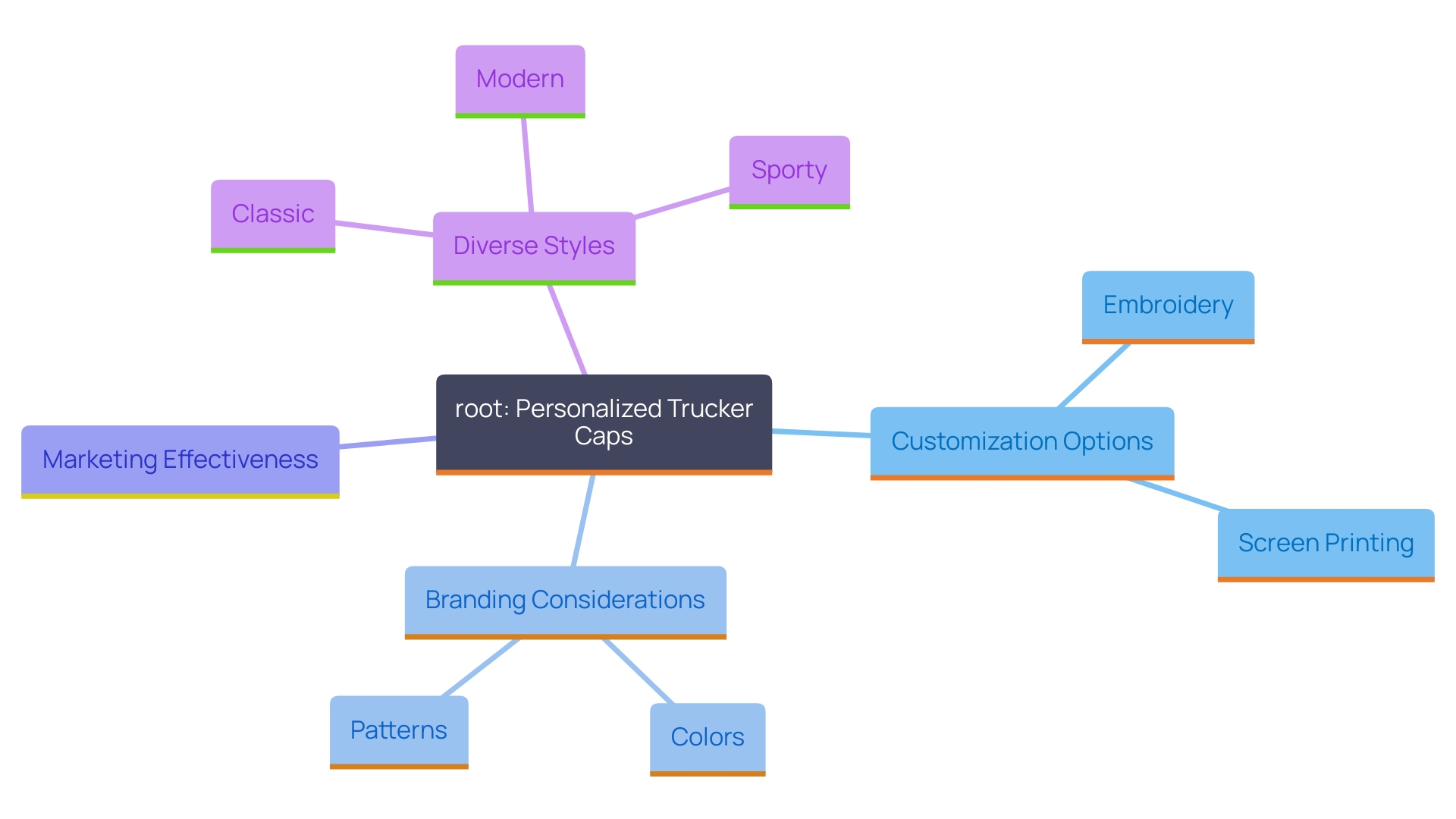 This mind map illustrates the various aspects of personalized trucker caps, including customization options, branding strategies, and market trends.