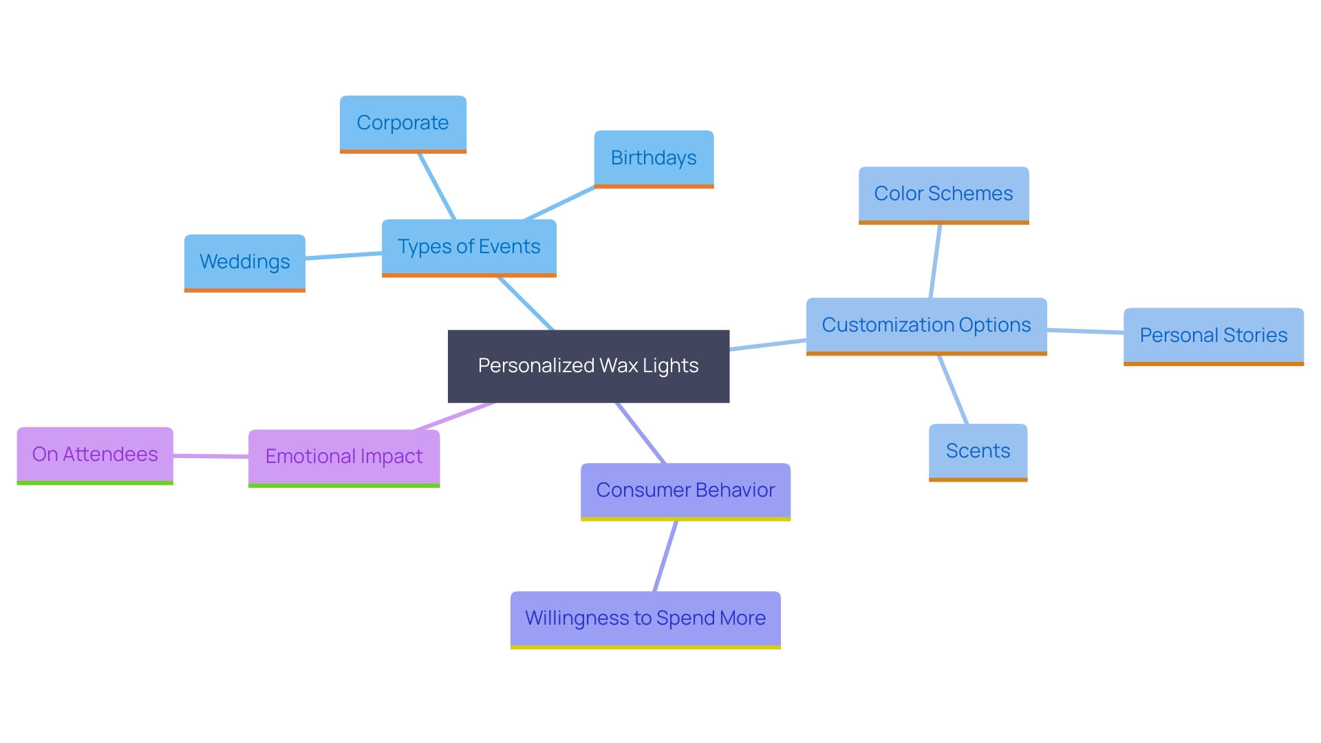 This mind map illustrates the various aspects of personalized wax lights and their impact on events. It highlights the key themes of customization, consumer willingness to spend, and the emotional connection created by these personalized experiences.