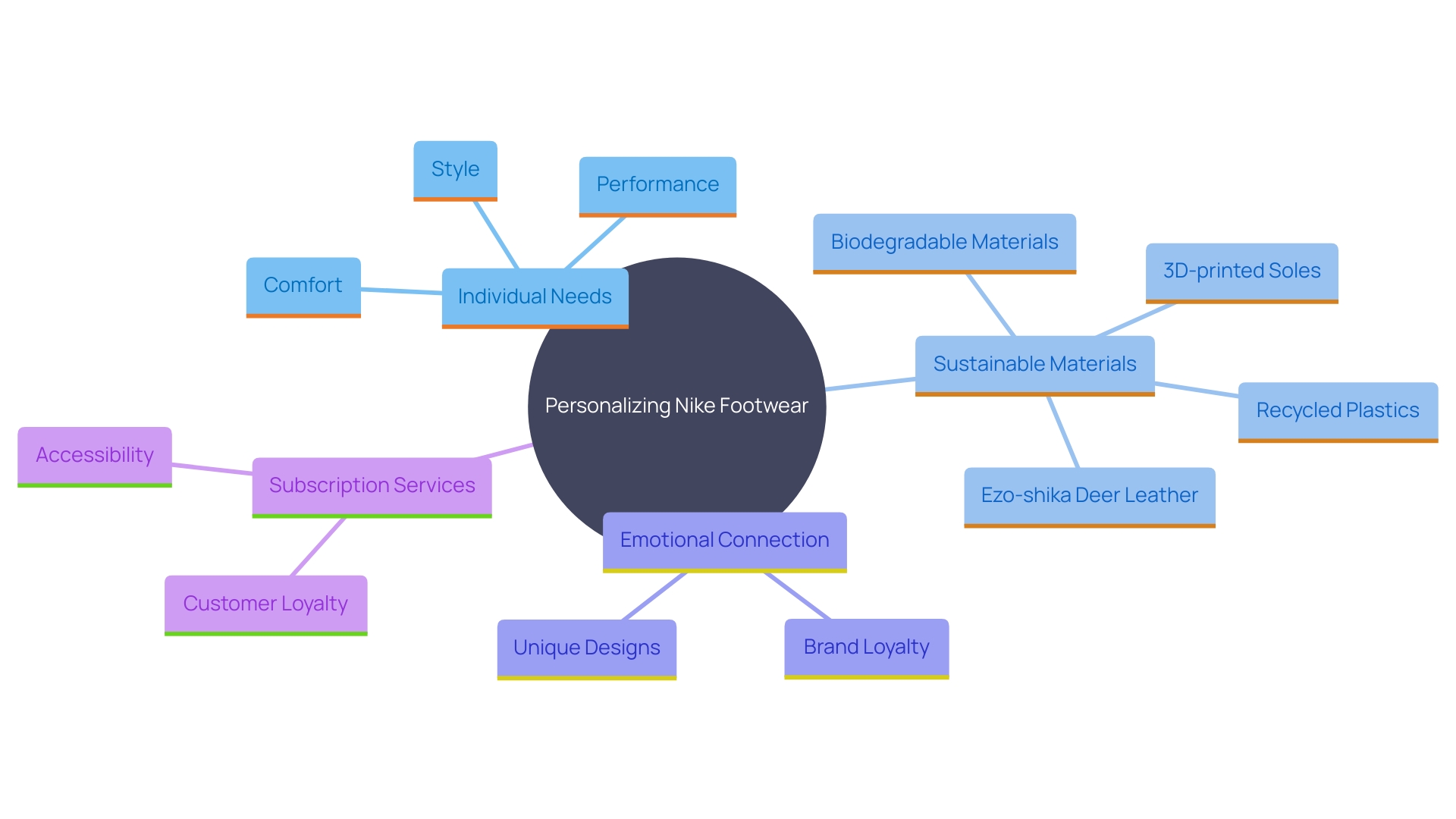 This mind map illustrates the various aspects of personalizing Nike footwear, highlighting benefits such as comfort, performance, style, sustainability, emotional connection, and brand loyalty.