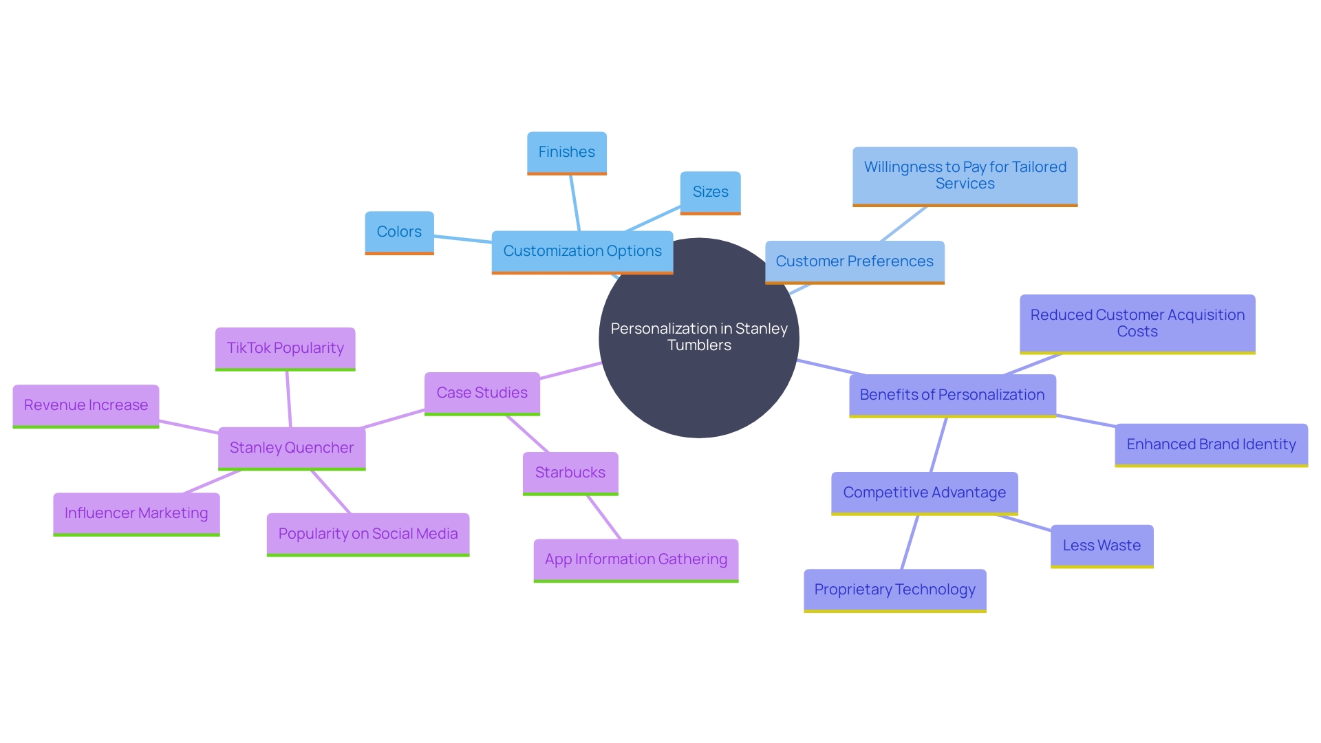 This mind map illustrates the various aspects of personalizing Stanley Tumblers, highlighting key elements such as customization options, customer willingness to pay, and the impact on brand identity and market competitiveness.