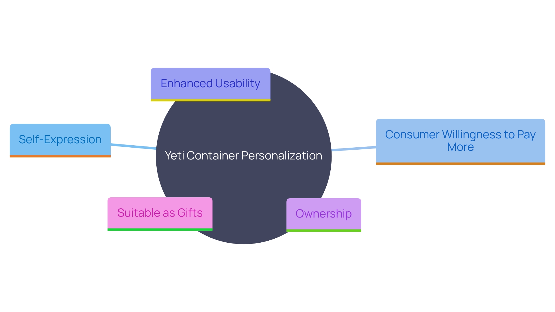 This mind map illustrates the various aspects of personalizing Yeti containers, highlighting its benefits and consumer preferences.