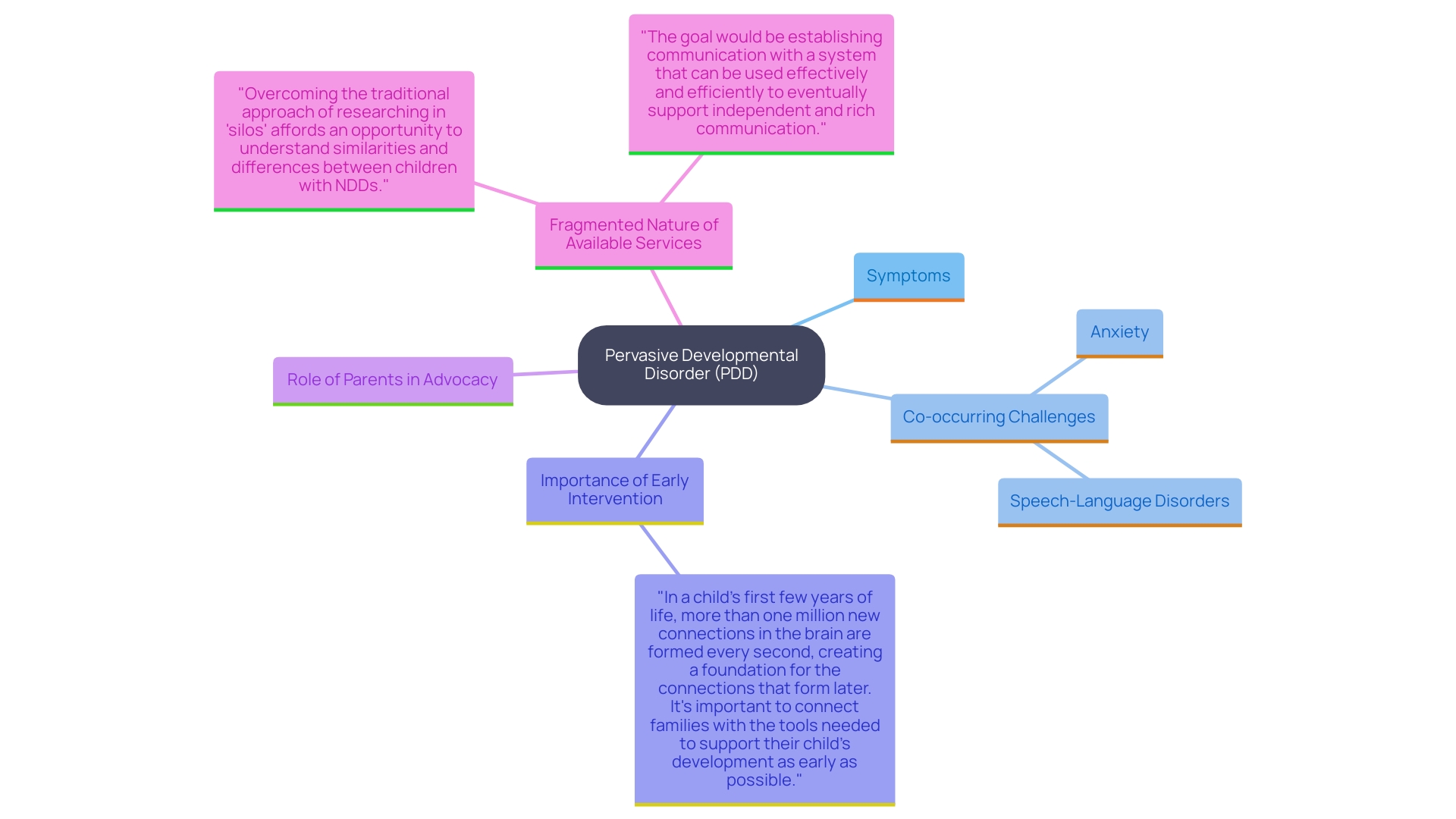 This mind map illustrates the various aspects of Pervasive Developmental Disorder (PDD) and its impact on children, highlighting key challenges and support systems for parents and caregivers.