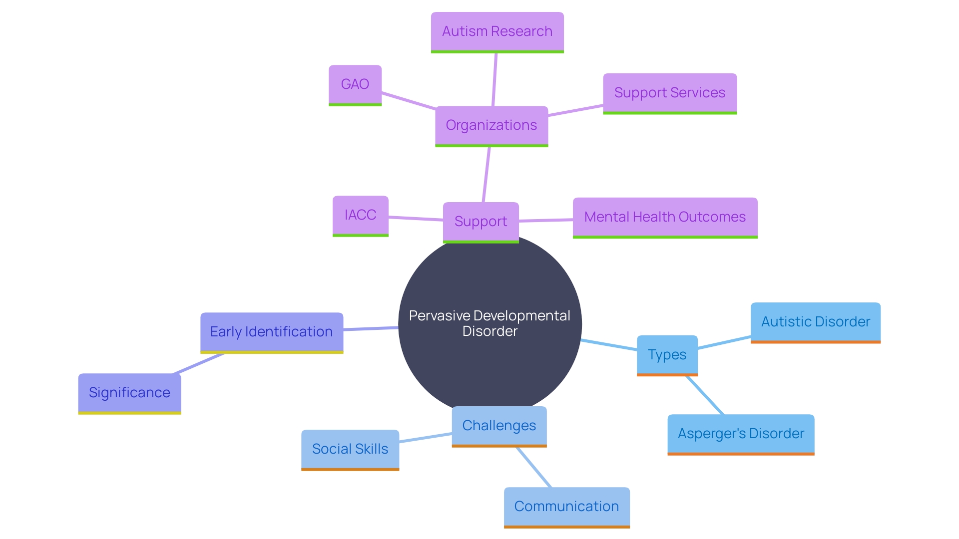 This mind map illustrates the various aspects of Pervasive Developmental Disorder (PDD), including its types, challenges faced by individuals, the importance of early identification, and the role of organizations in supporting affected youth.