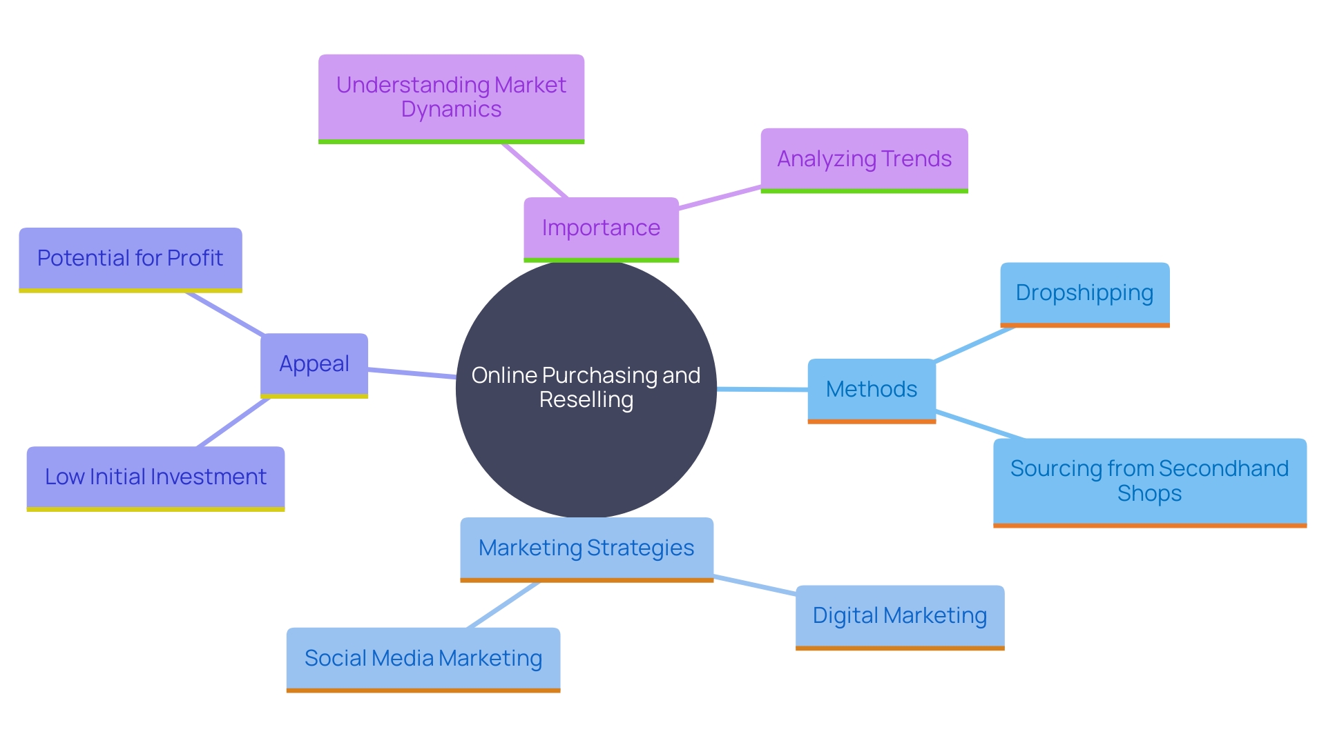 This mind map illustrates the various aspects of purchasing and reselling goods online, highlighting key methods, benefits, and considerations involved in the process.