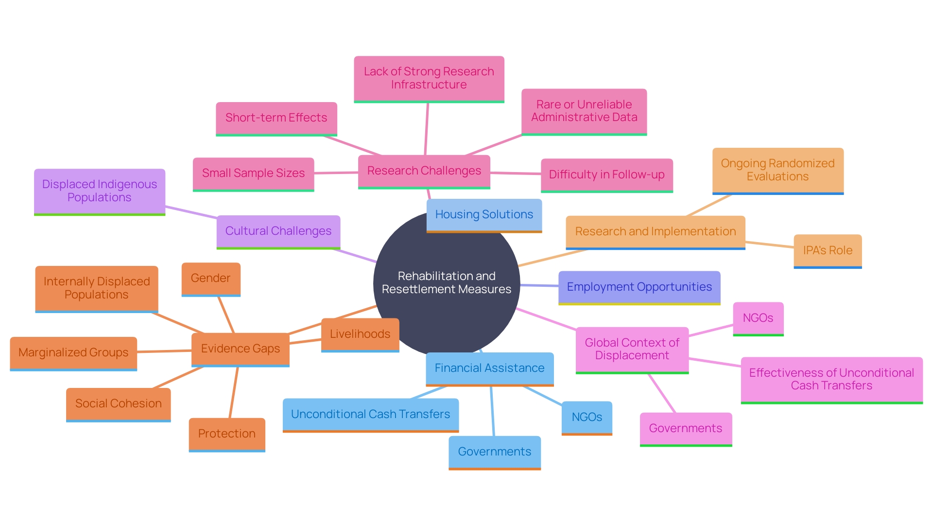 This mind map illustrates the various aspects of rehabilitation and resettlement measures for displaced individuals, highlighting key support areas such as financial assistance, housing, employment opportunities, and the challenges faced by Indigenous populations.