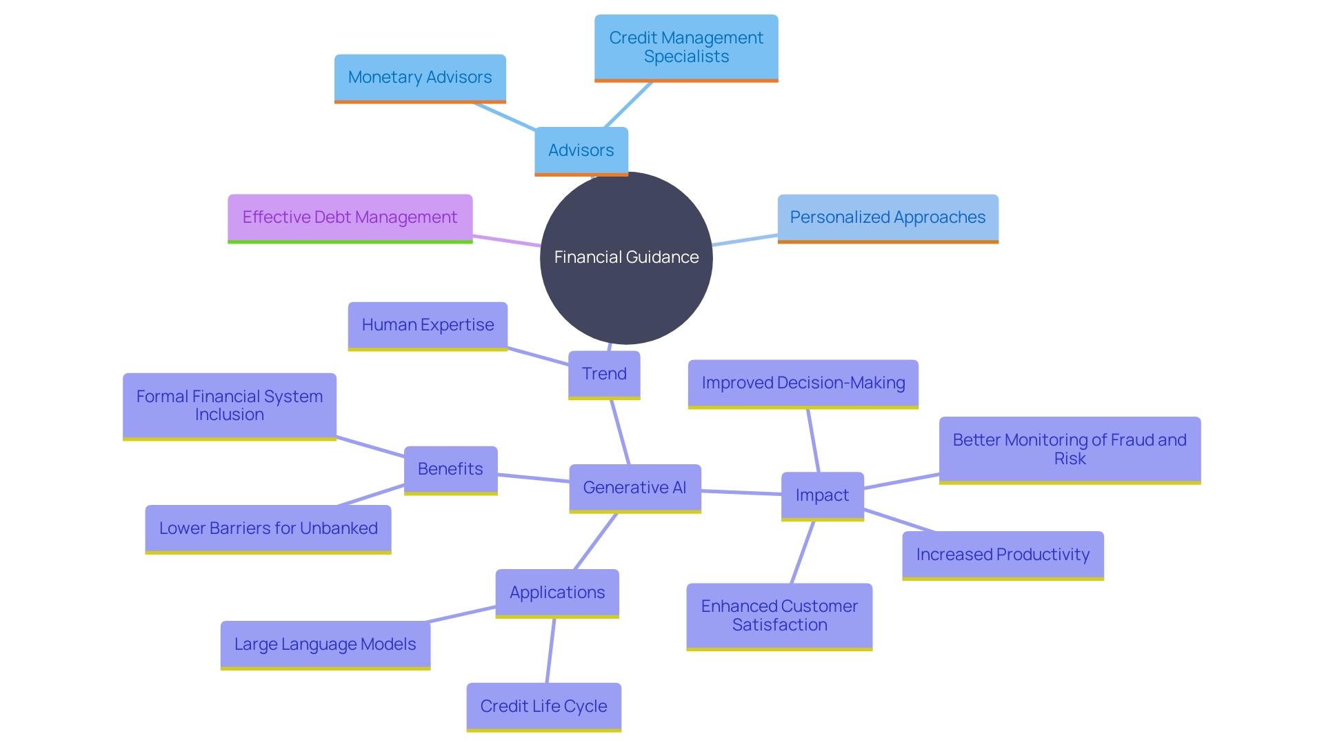 This mind map illustrates the various aspects of seeking professional financial guidance, highlighting the roles of monetary advisors, credit management specialists, and the hybrid approach favored by Canadians.