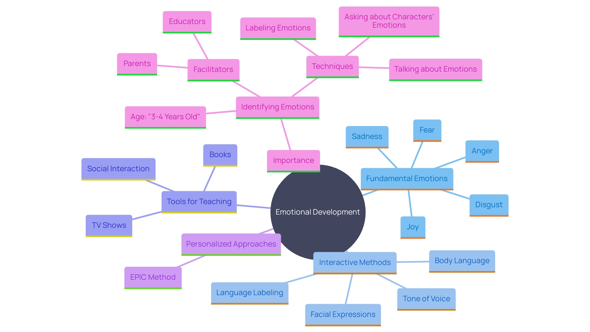 This mind map illustrates the various aspects of using emotion cards to enhance emotional recognition and regulation in young individuals. It highlights key emotions, methods of teaching, and the benefits of early interventions.