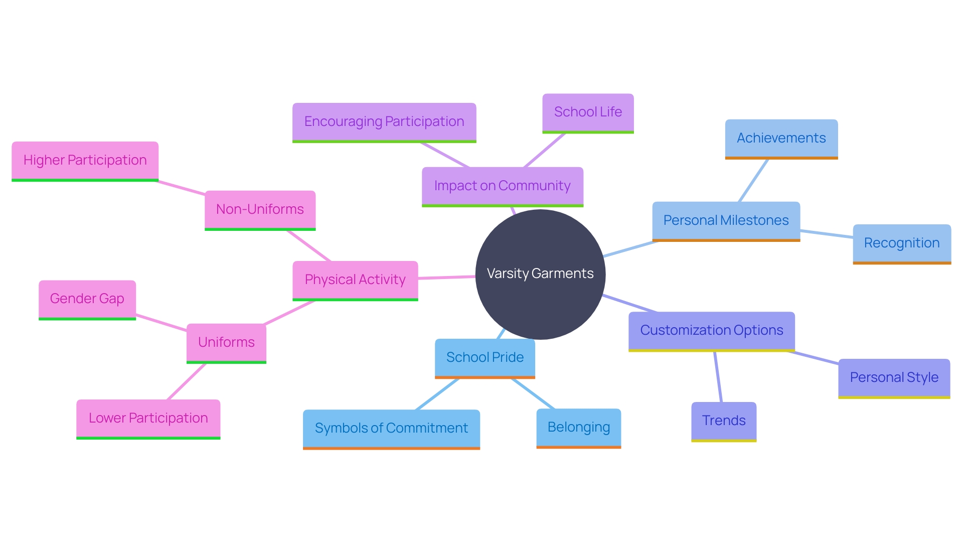 This mind map illustrates the various aspects of varsity garments, highlighting their significance in fostering school pride, camaraderie, and self-expression among students.