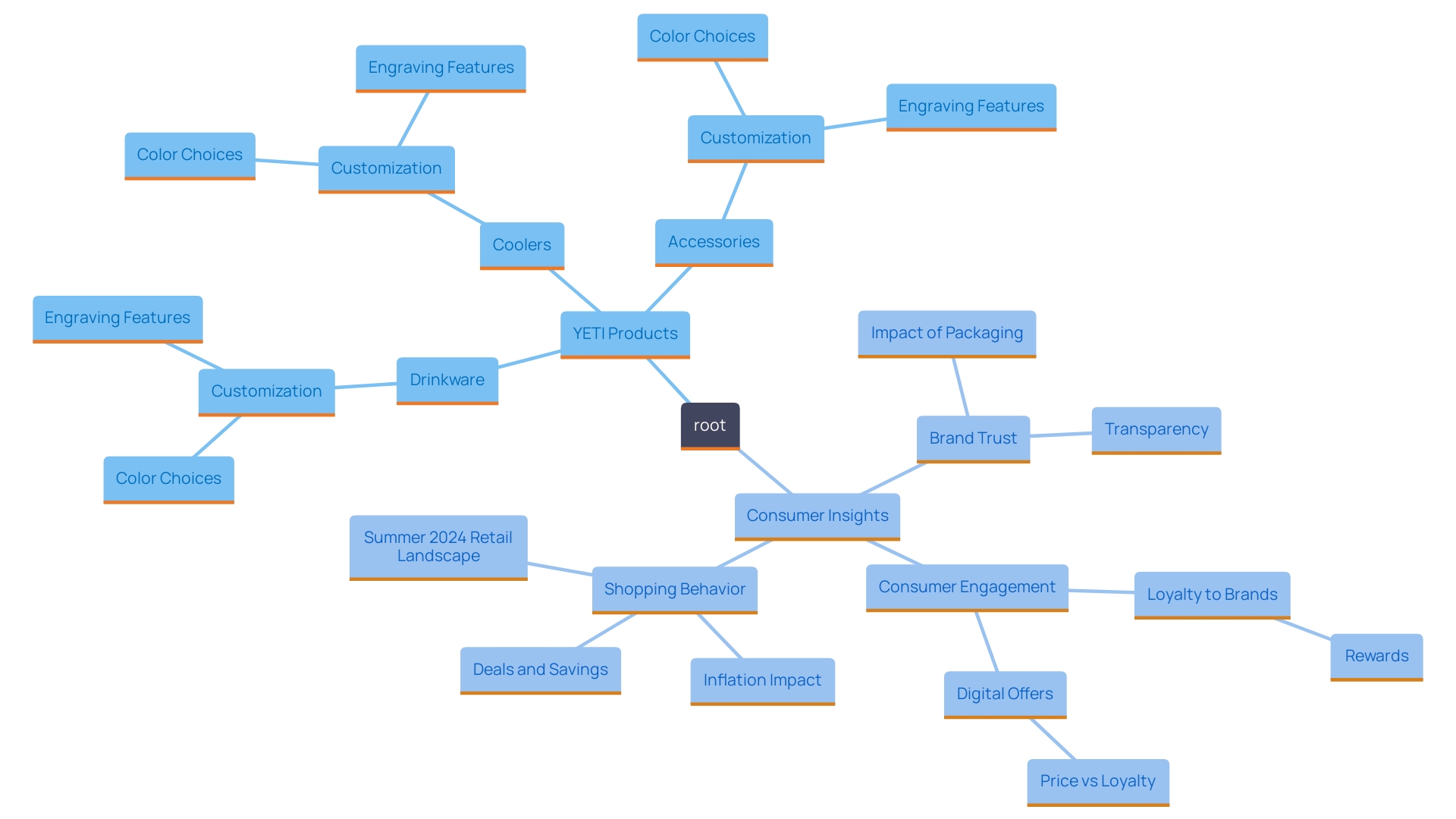 This mind map illustrates the various aspects of YETI's customization options, highlighting the features and consumer preferences that enhance the personalization experience.