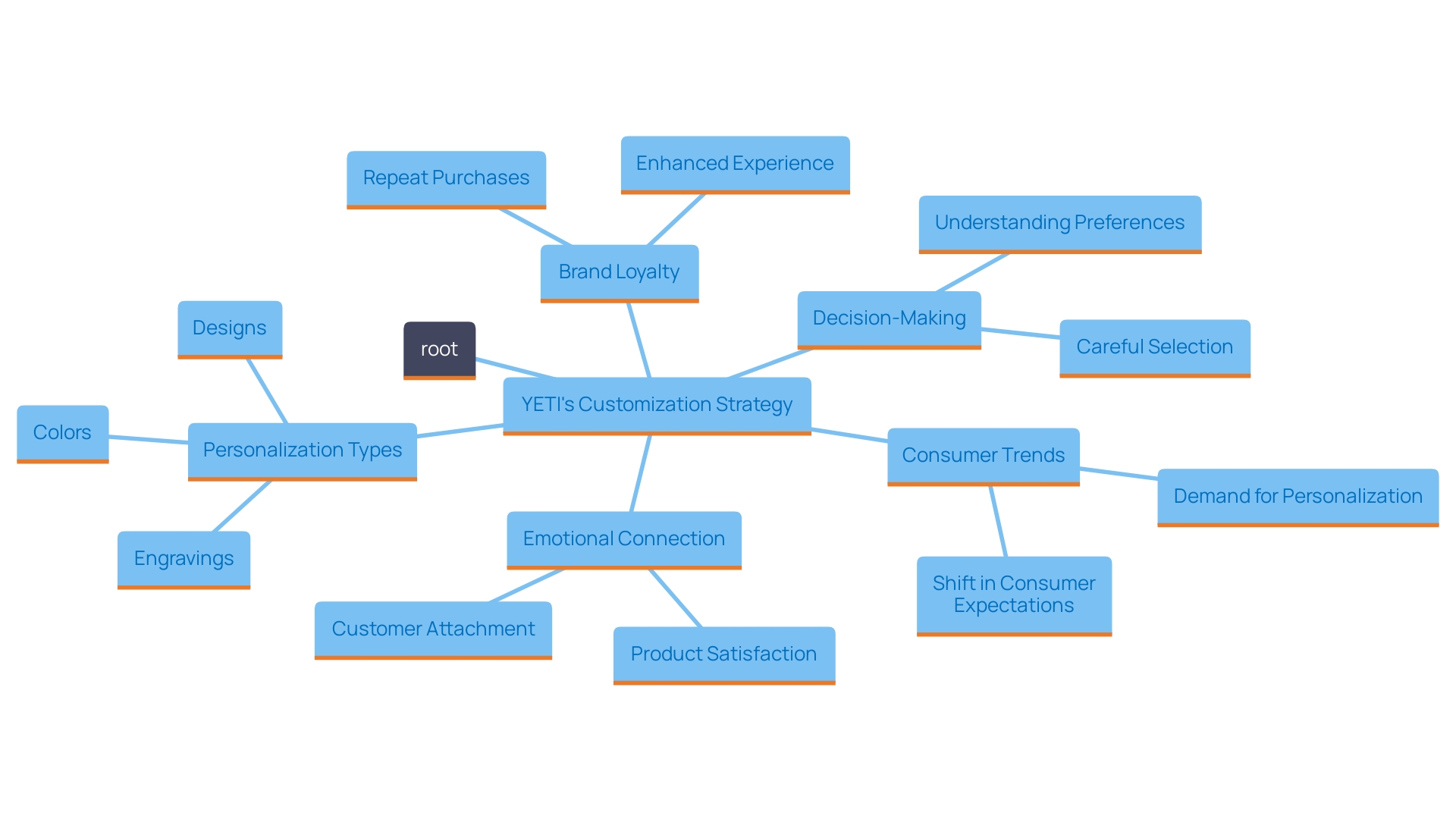 This mind map illustrates the various aspects of YETI's customization strategy, highlighting its impact on customer experience and loyalty. Key themes include personalization options, emotional connections, competitive positioning, and the importance of thoughtful decision-making.