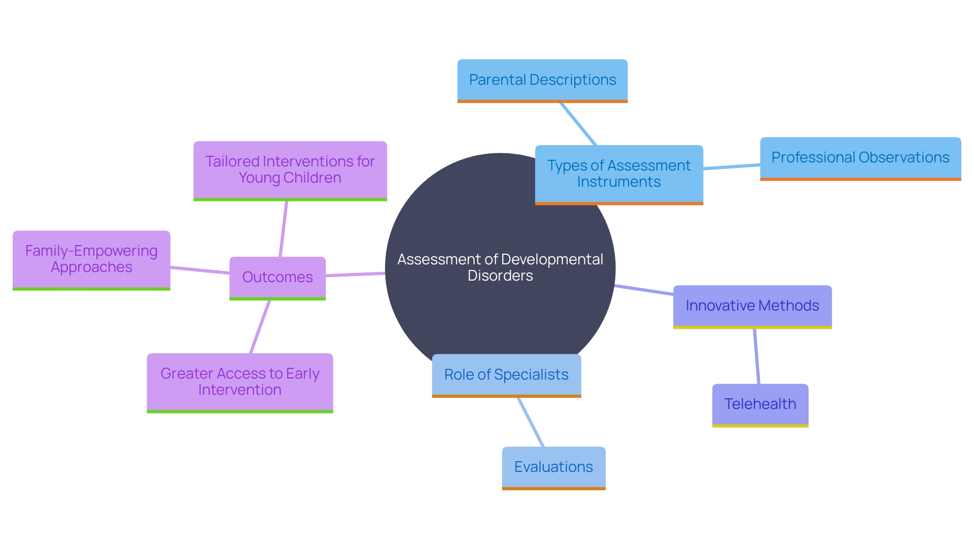 This mind map illustrates the various assessment instruments and methods used for recognizing early indicators of autism spectrum disorder (ASD), highlighting the importance of comprehensive evaluations and innovative approaches like telehealth.