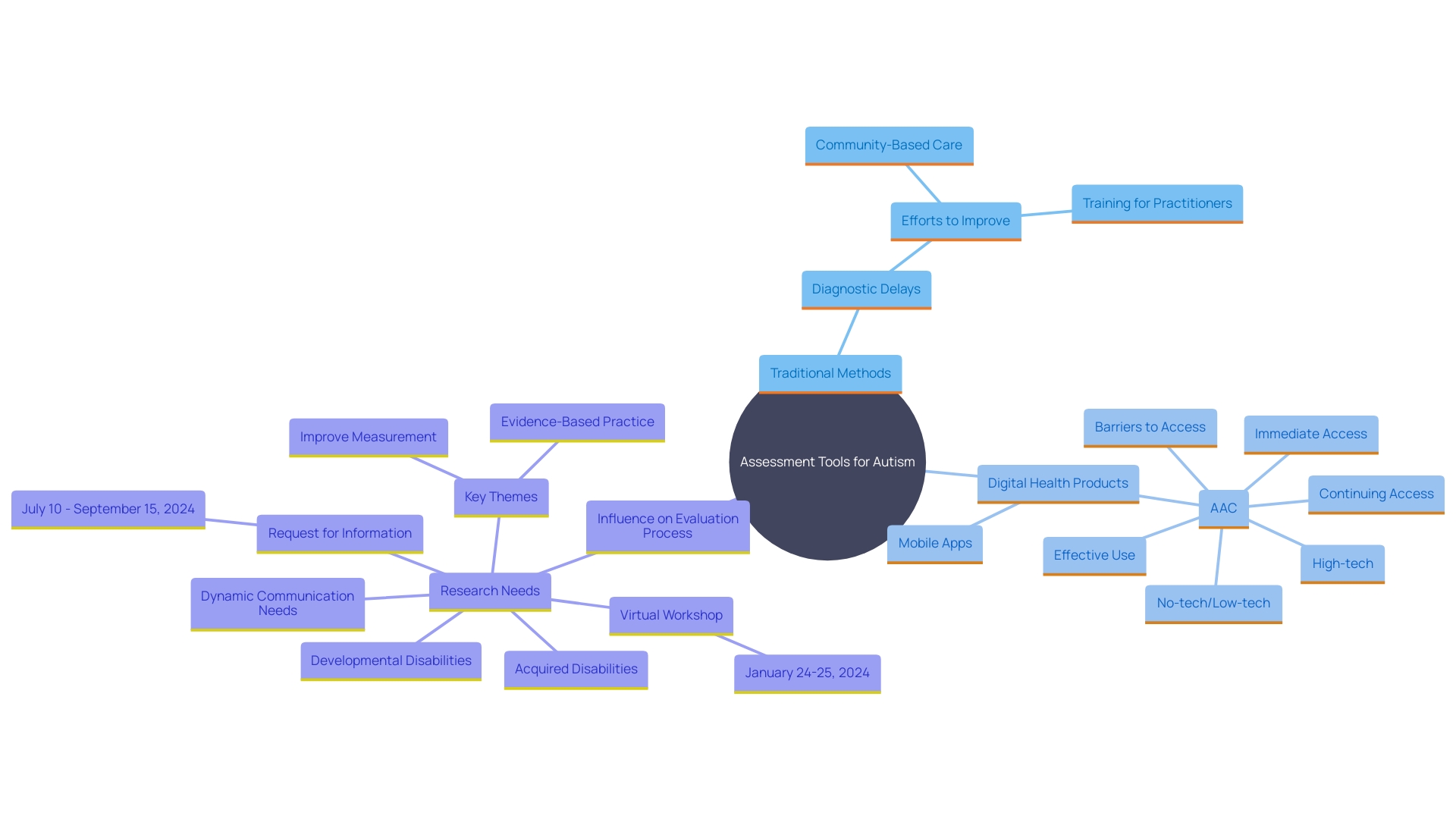 This mind map illustrates the various assessment instruments for autism traits, highlighting their distinct methodologies and the impact of diagnostic delays.