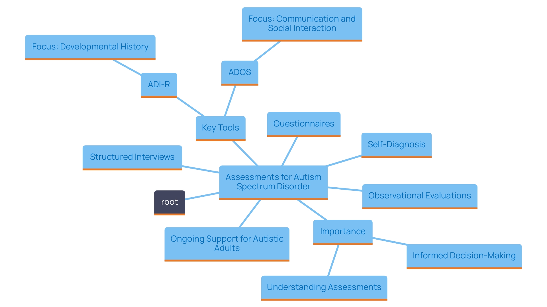 This mind map illustrates the various assessments and tools used in diagnosing Autism Spectrum Disorder (ASD), highlighting their distinct purposes and the broader context of diagnostic challenges and support for individuals with ASD.