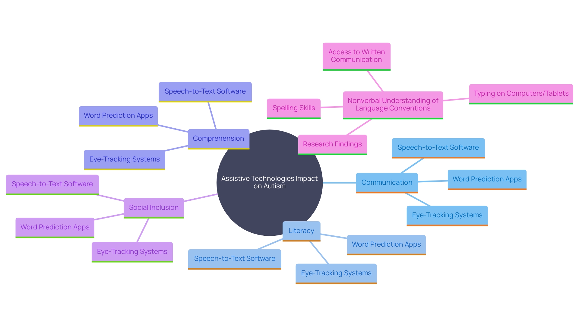 This mind map illustrates the various assistive technologies and their benefits for individuals with autism, highlighting the connections between technology, communication, and literacy development.