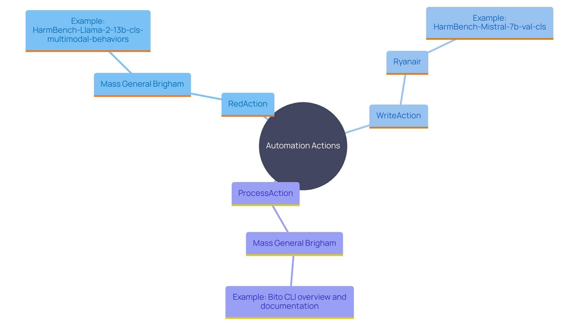 This mind map illustrates the various automation actions and their applications in operational settings, highlighting key examples from different organizations.