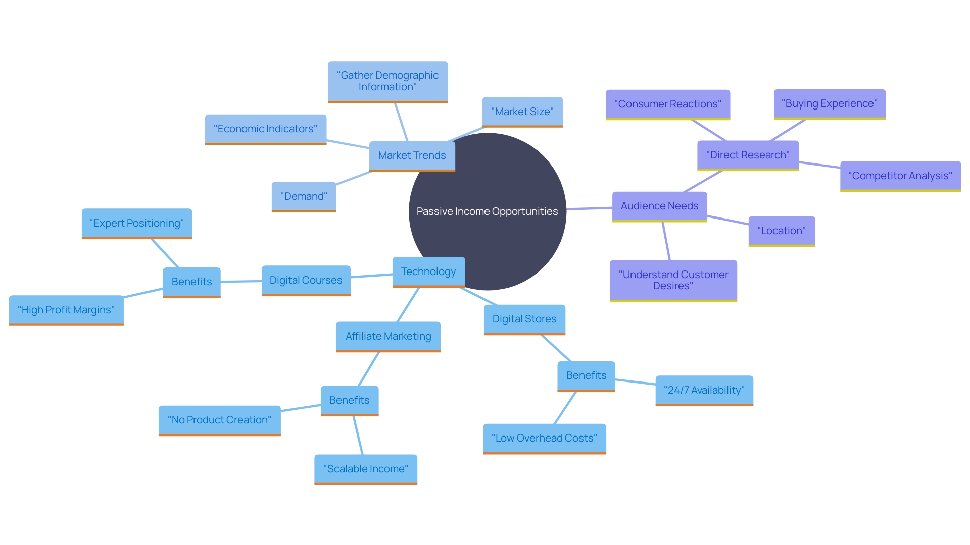 This mind map illustrates the various avenues for generating passive income, highlighting their benefits and connections to technology and market trends.