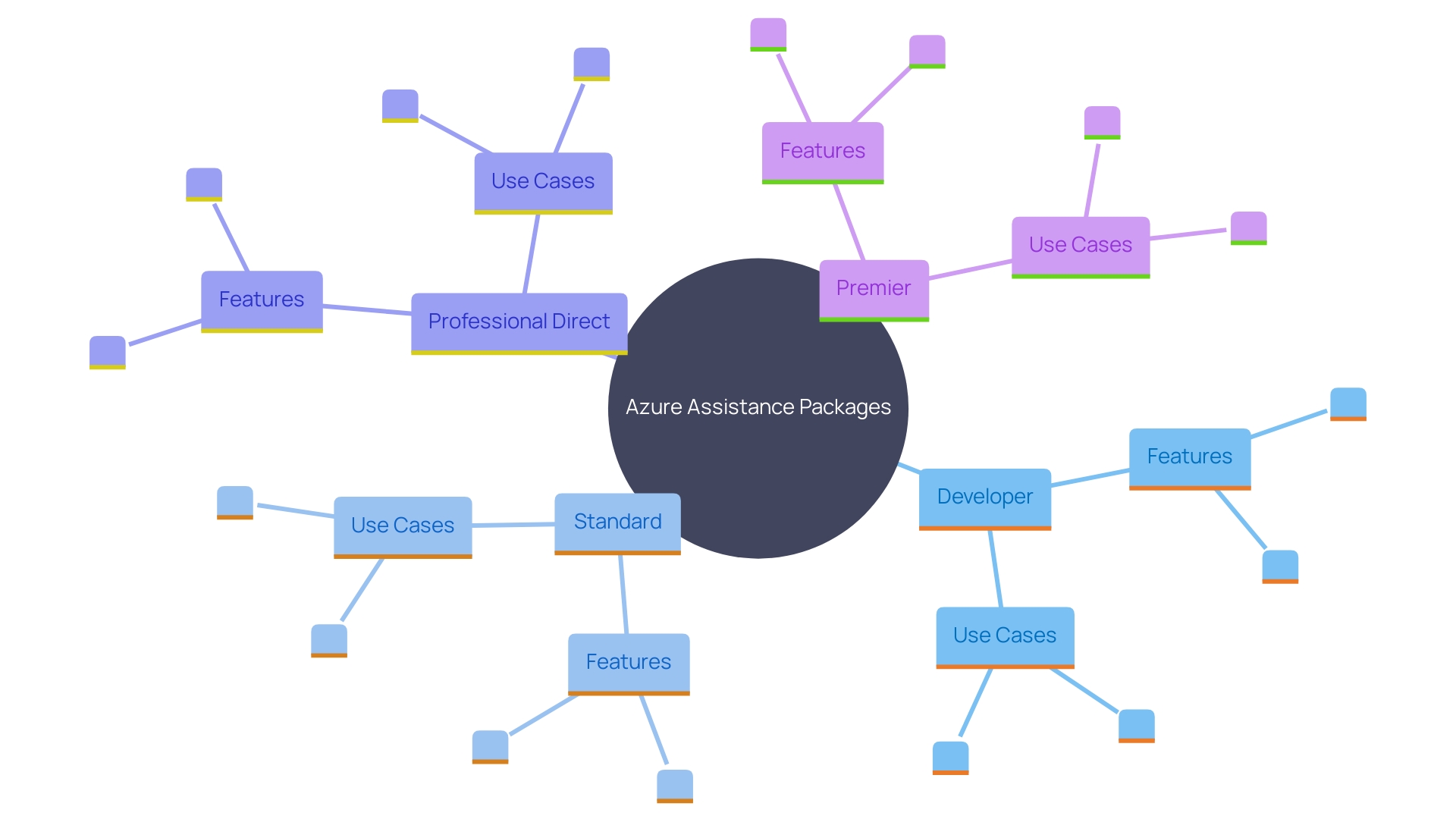 This mind map illustrates the various Azure assistance options available for companies at different stages of their cloud experience, highlighting the features and target audiences of each package.