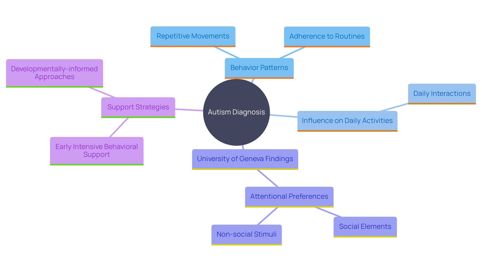 This mind map illustrates the various behavior patterns associated with autism diagnosis and the corresponding strategies for support. It highlights the connections between limited and repetitive behaviors, attentional preferences, and different intervention methods.