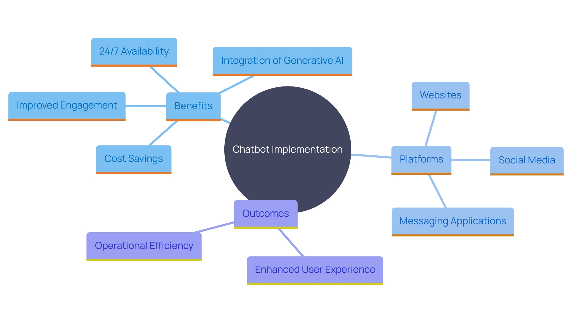 This mind map illustrates the various benefits and applications of chatbots across multiple platforms, highlighting their impact on engagement, efficiency, and business operations.