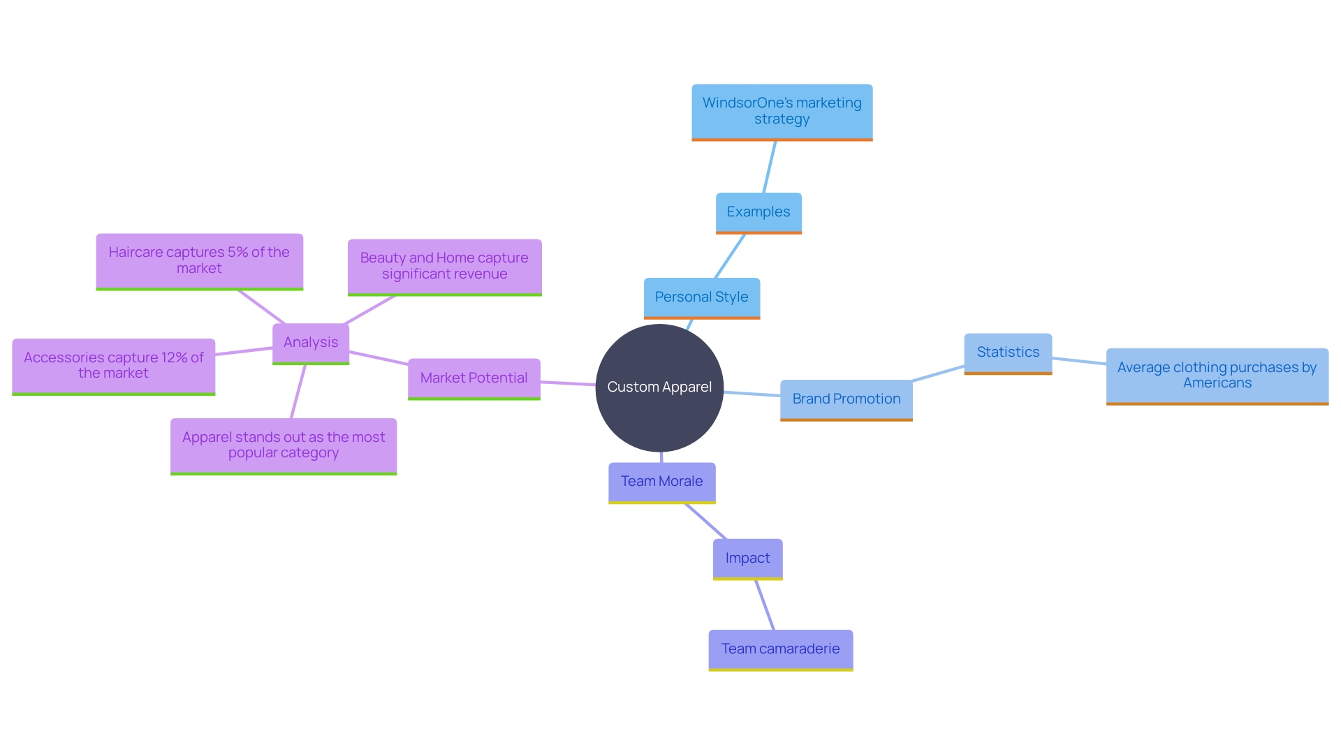 This mind map illustrates the various benefits and applications of custom apparel, highlighting its role in personal expression, brand promotion, and team unity.