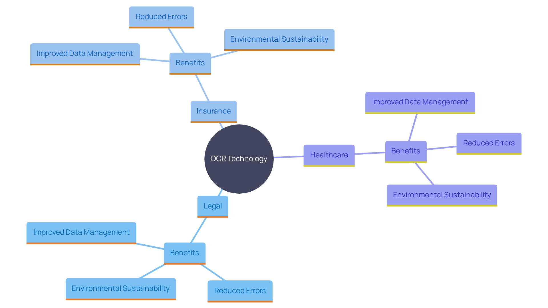 This mind map illustrates the various benefits and applications of OCR technology across different industries, highlighting its impact on efficiency, accuracy, and sustainability.