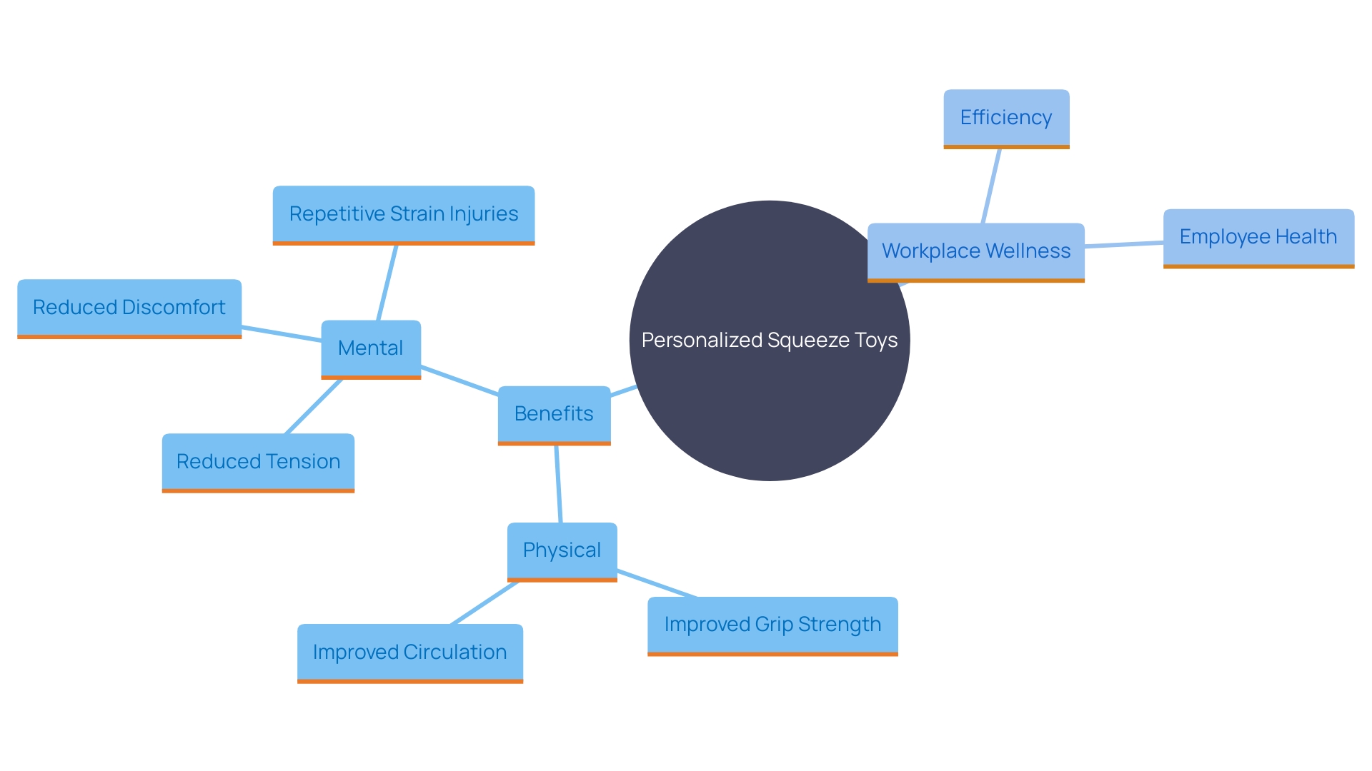 This mind map illustrates the various benefits and applications of personalized squeeze toys in the workplace, highlighting their impact on physical and mental well-being.