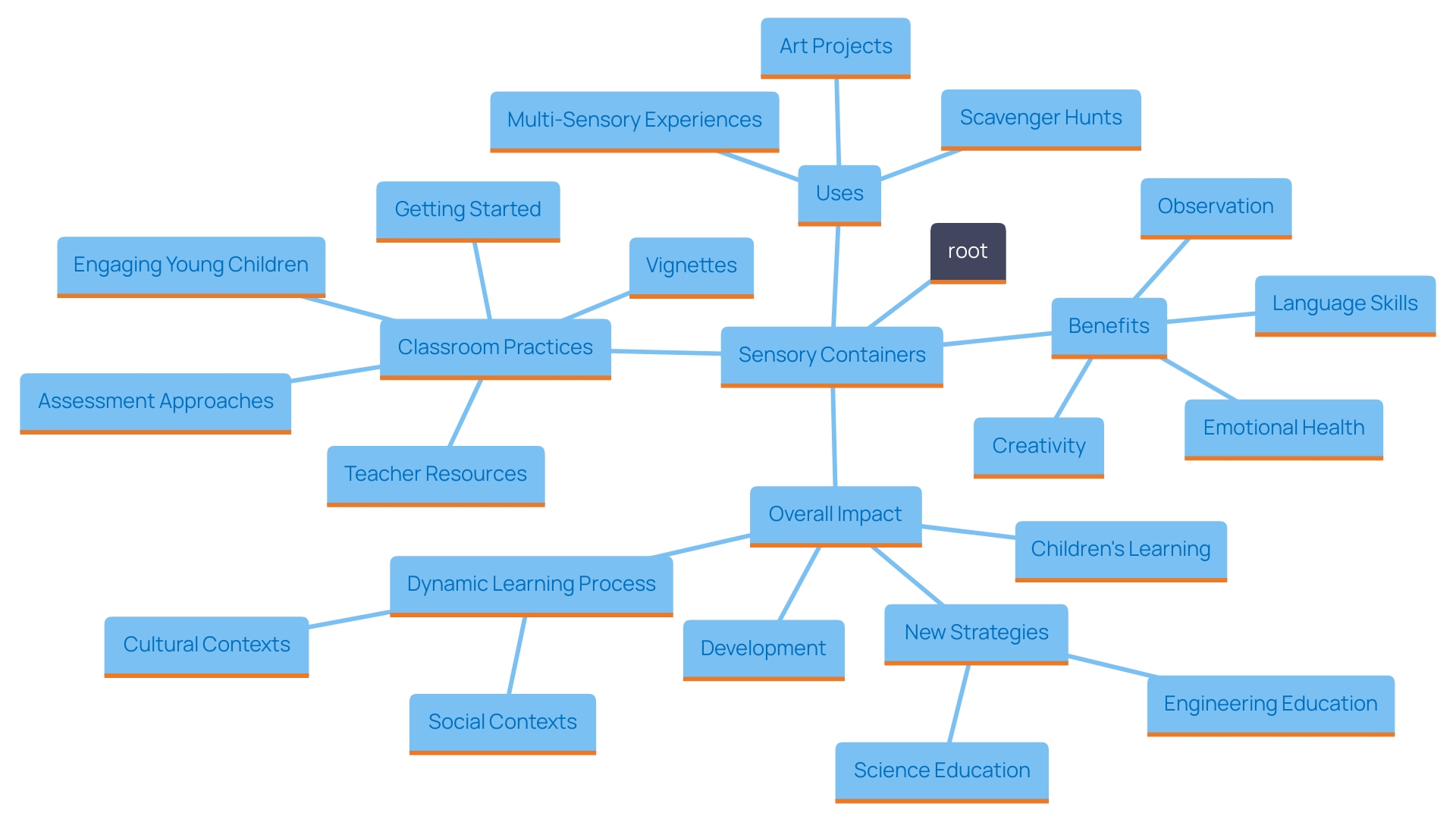 This mind map illustrates the various benefits and applications of sensory containers in children's activities, highlighting their impact on engagement, creativity, and developmental skills.